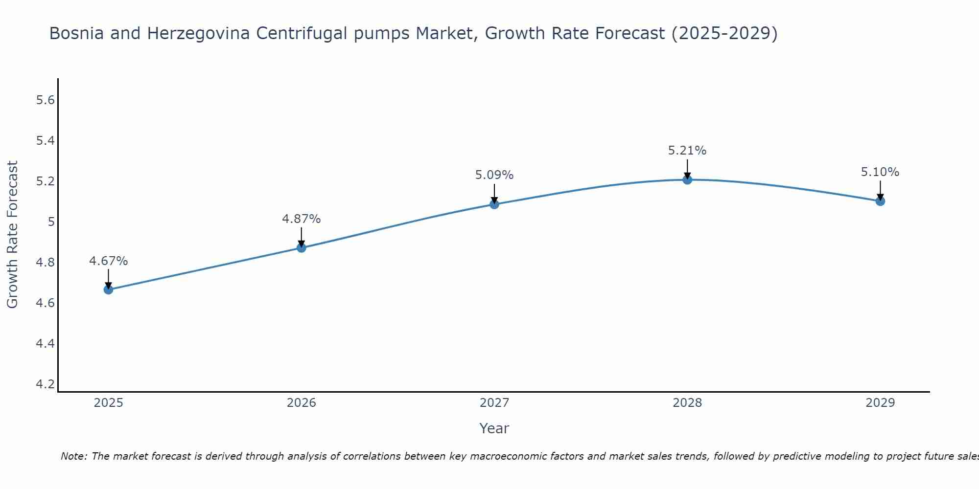 Bosnia and Herzegovina Centrifugal pumps Market Growth Rate