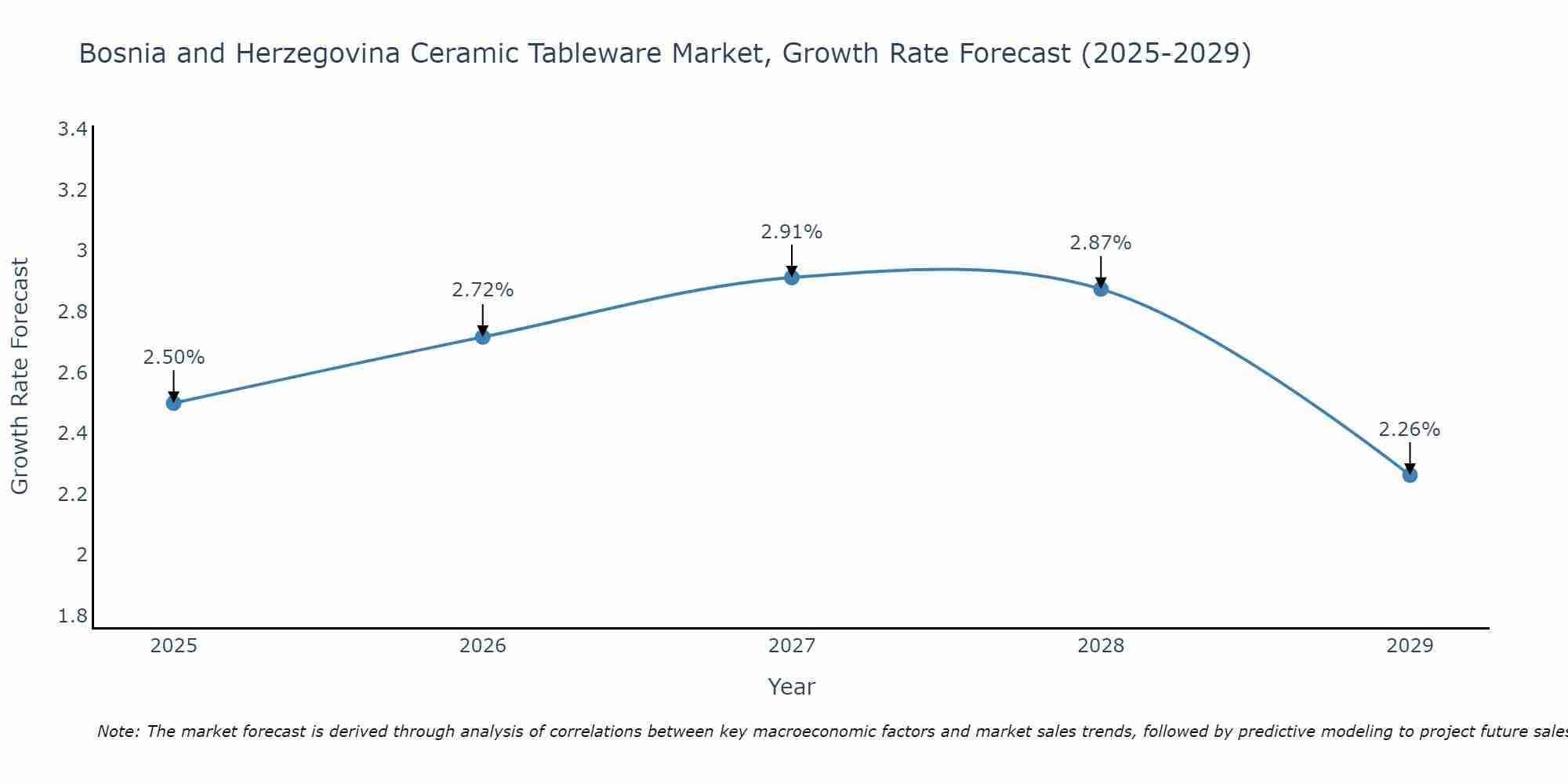Bosnia and Herzegovina Ceramic Tableware Market Size Growth Rate