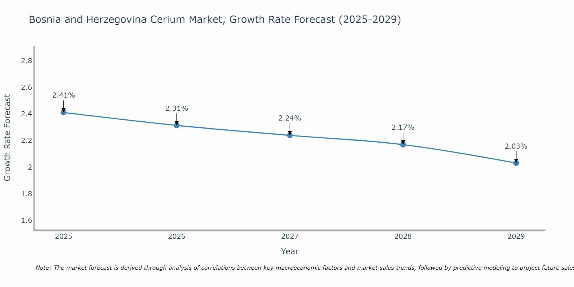 Bosnia and Herzegovina Cerium Market Growth Rate