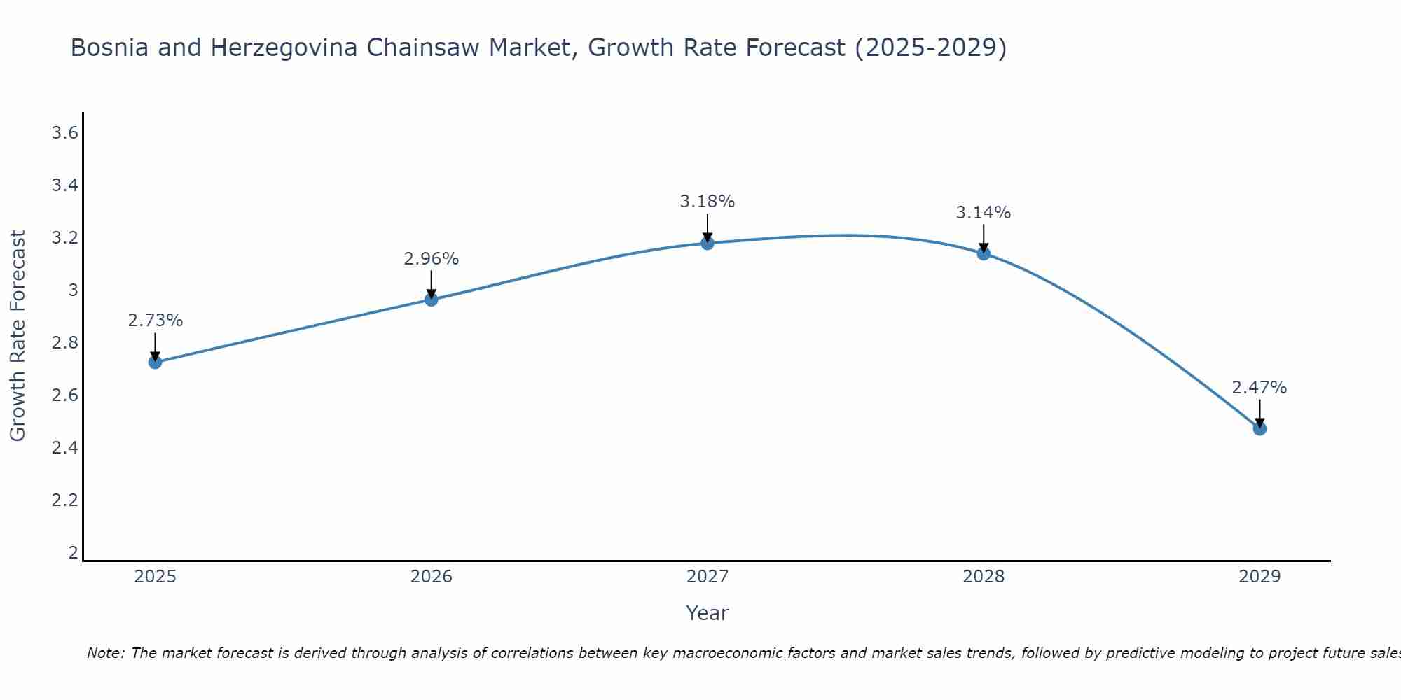 Bosnia and Herzegovina Chainsaw Market Growth Rate