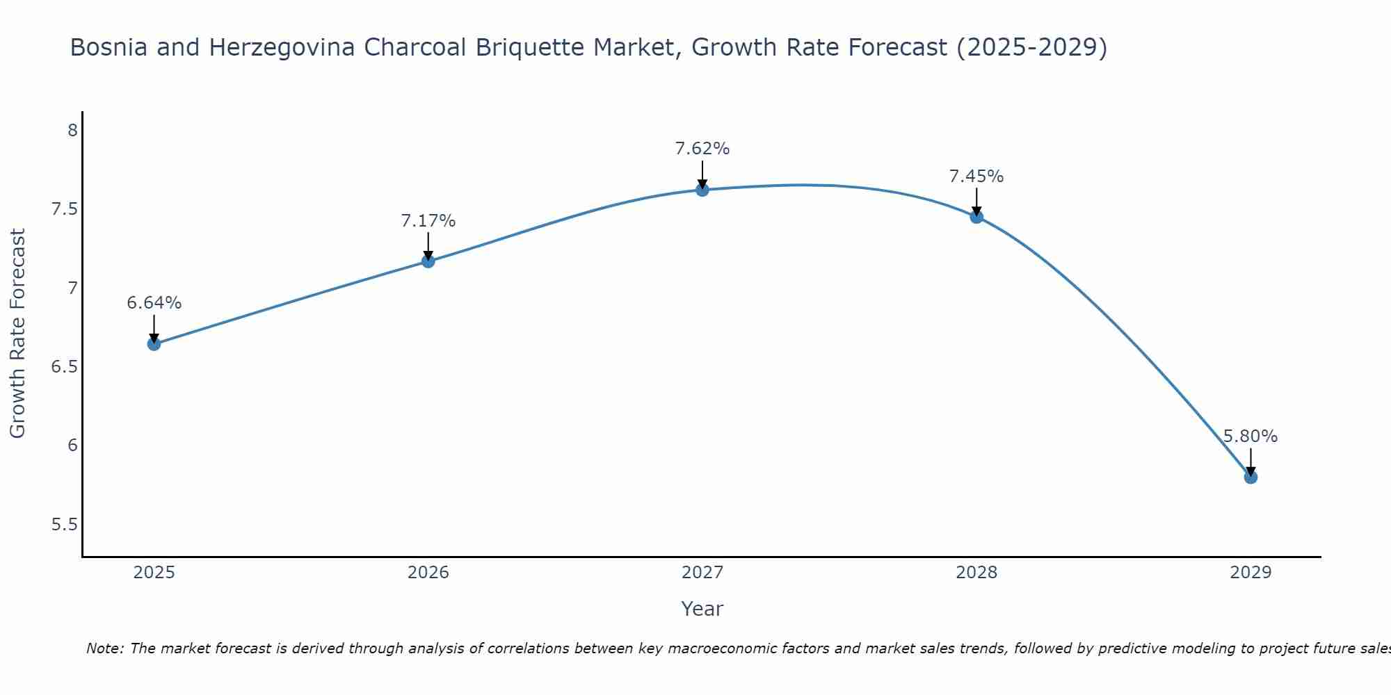 Bosnia and Herzegovina Charcoal Briquette Market Growth Rate