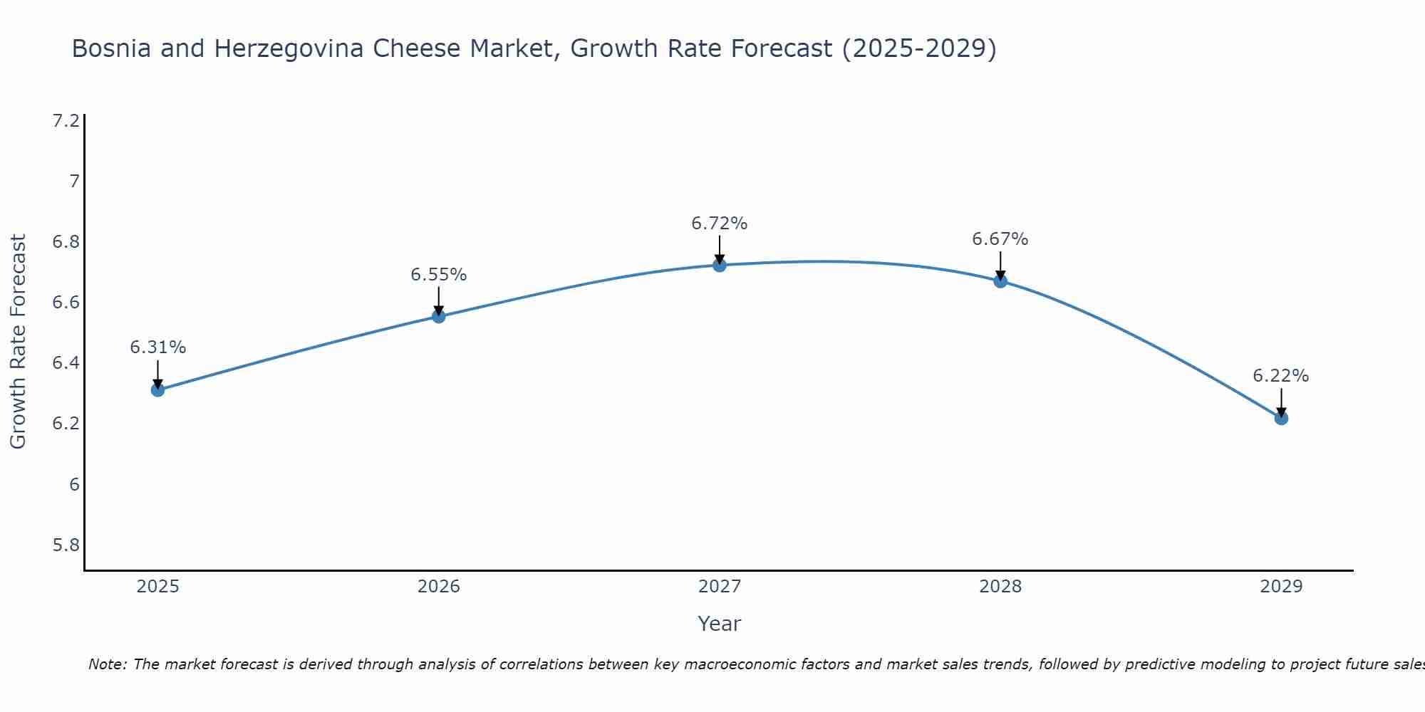 Bosnia and Herzegovina Cheese Market Growth Rate