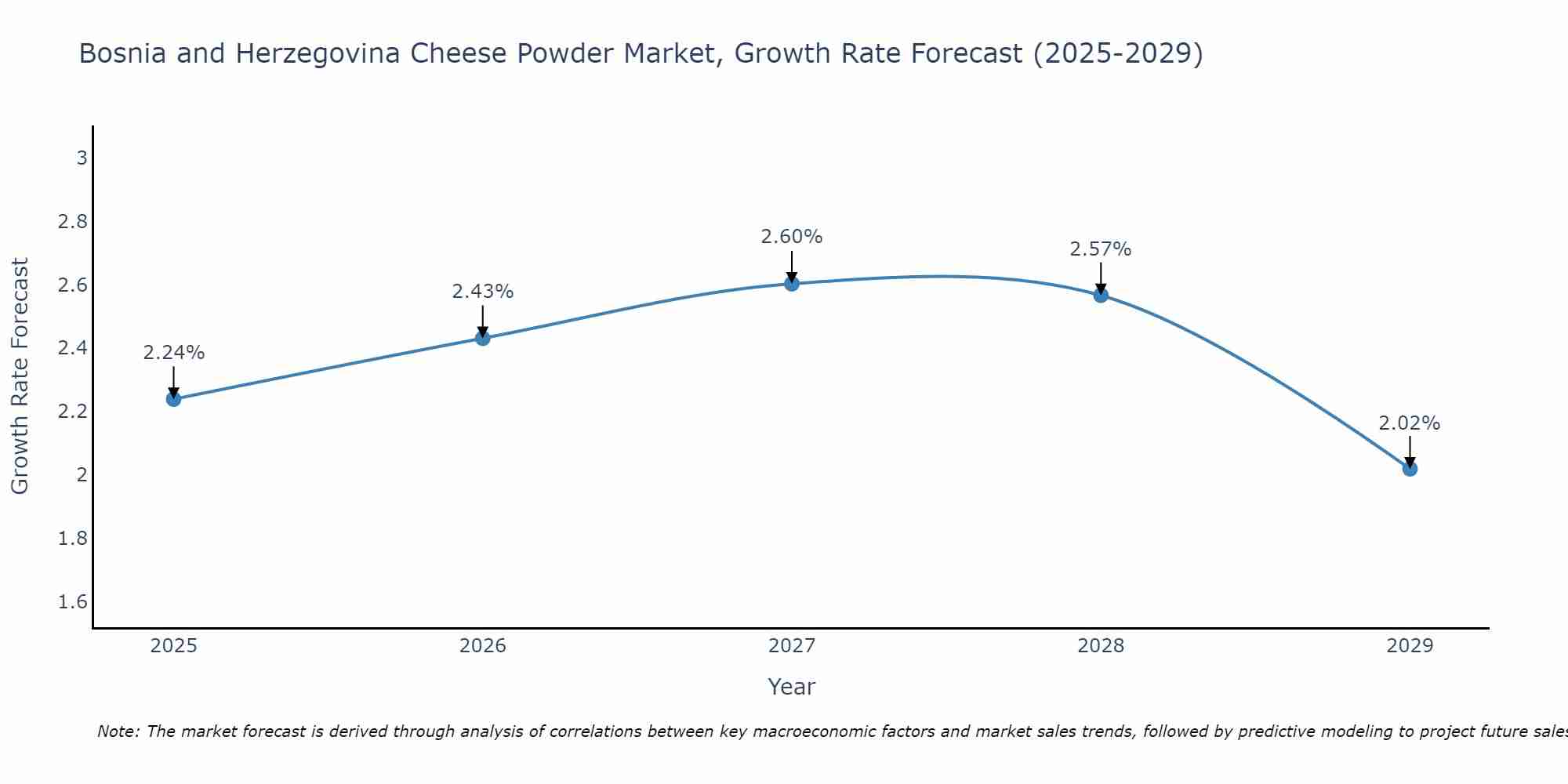 Bosnia and Herzegovina Cheese Powder Market Growth Rate