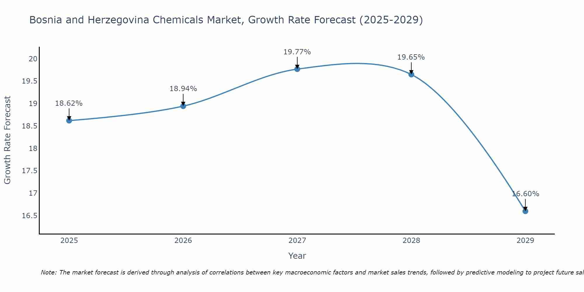 Bosnia and Herzegovina Chemicals Market Growth Rate