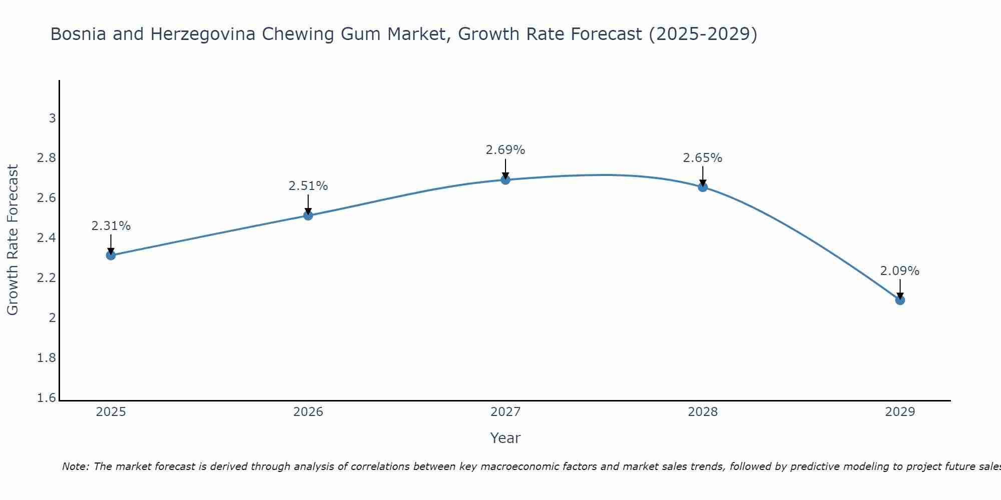 Bosnia and Herzegovina Chewing Gum Market Growth Rate