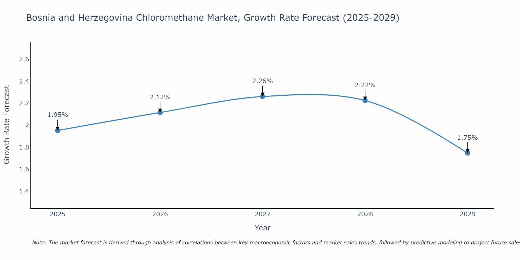 Bosnia and Herzegovina Chloromethane Market Growth Rate