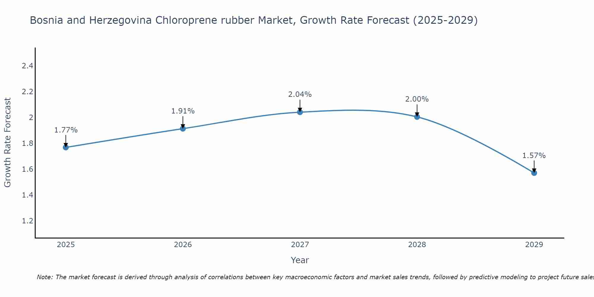 Bosnia and Herzegovina Chloroprene rubber Market Growth Rate