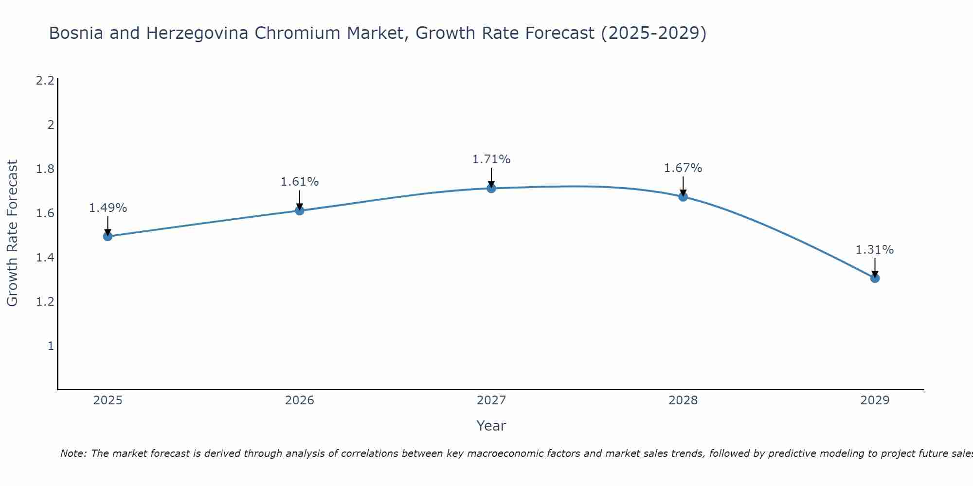 Bosnia and Herzegovina Chromium Market Growth Rate
