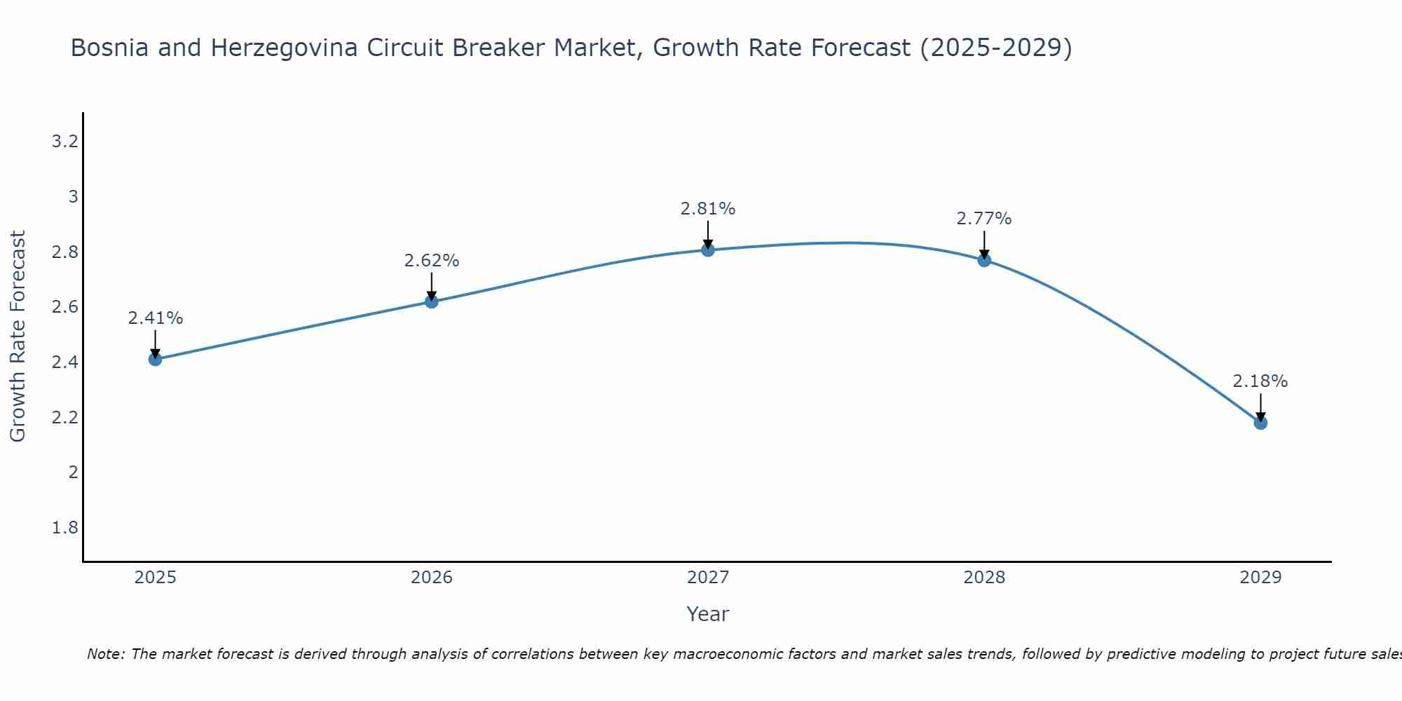Bosnia and Herzegovina Circuit Breaker Market Size Growth Rate