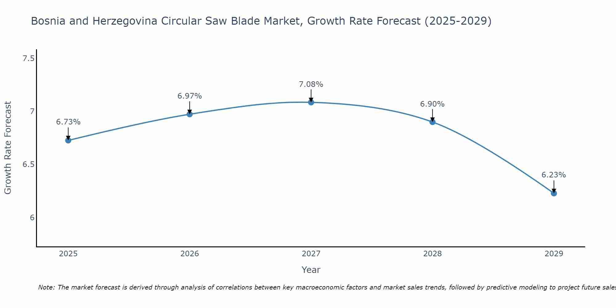 Bosnia and Herzegovina Circular Saw Blade Market Growth Rate