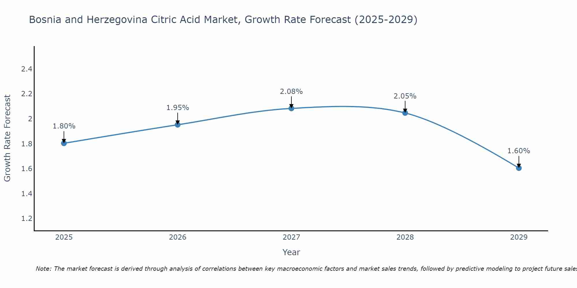 Bosnia and Herzegovina Citric Acid Market Size Growth Rate
