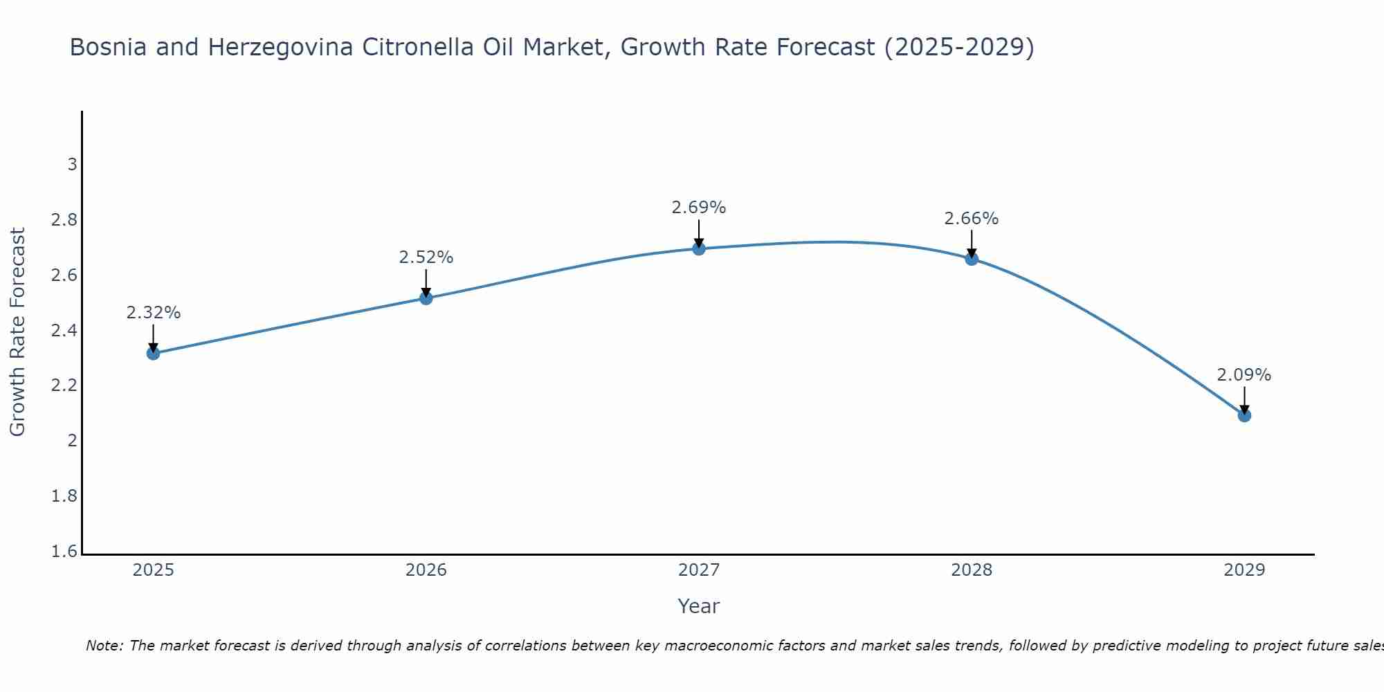 Bosnia and Herzegovina Citronella Oil Market Growth Rate