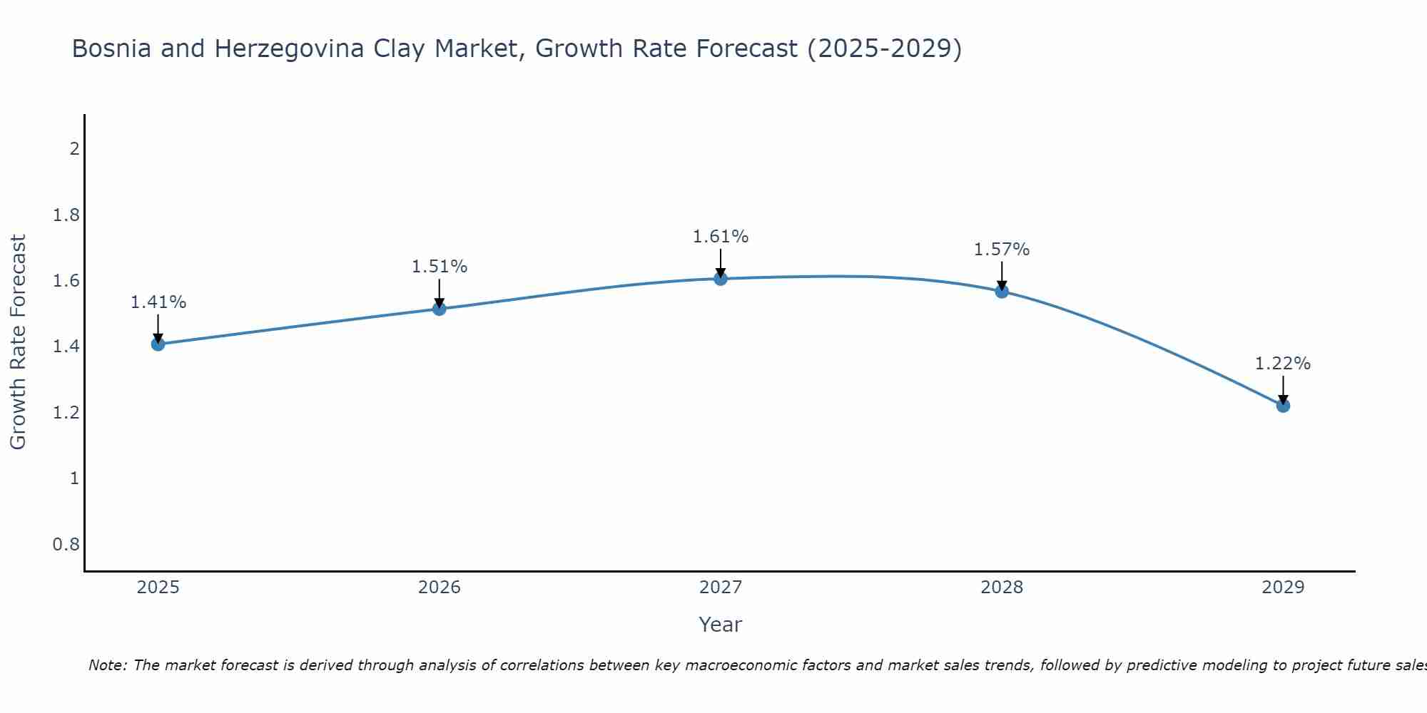 Bosnia and Herzegovina Clay Market Growth Rate