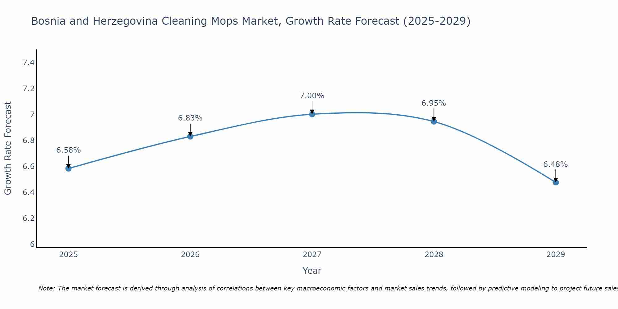 Bosnia and Herzegovina Cleaning Mops Market Growth Rate