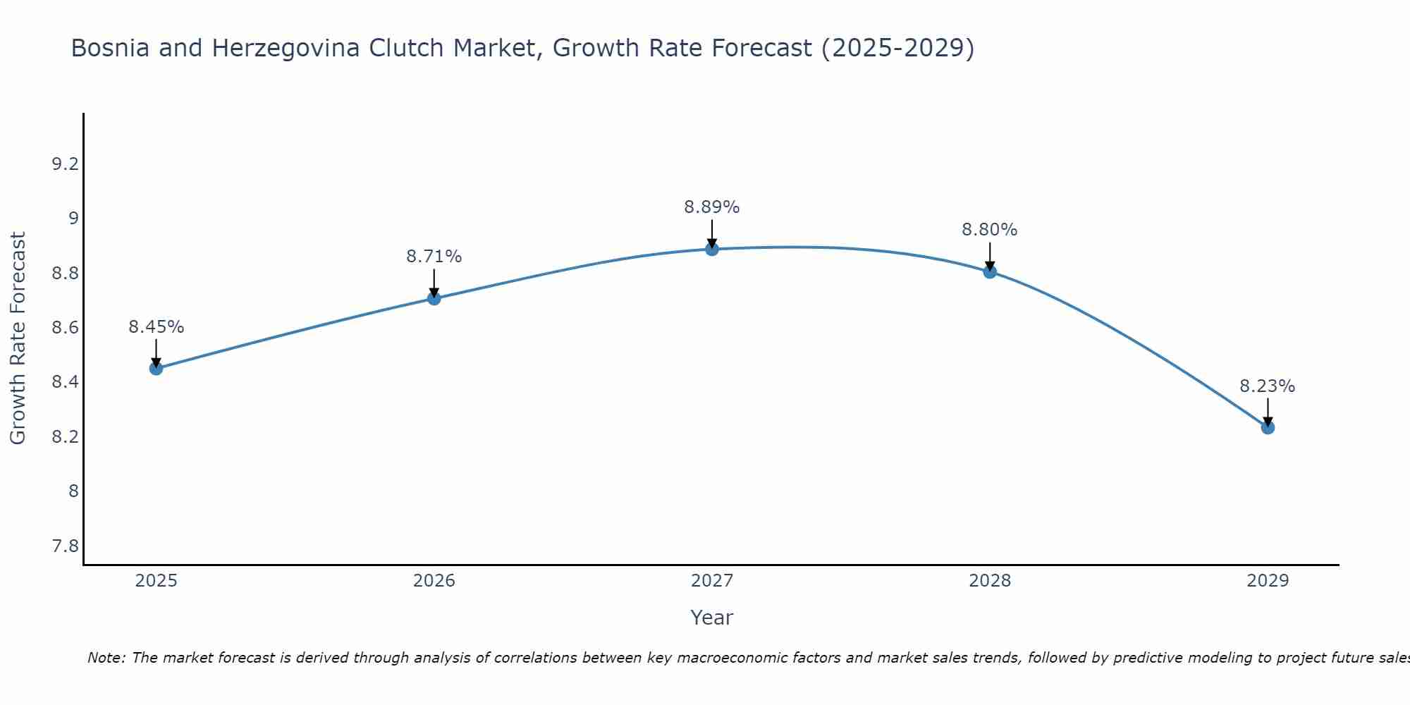 Bosnia and Herzegovina Clutch Market Growth Rate