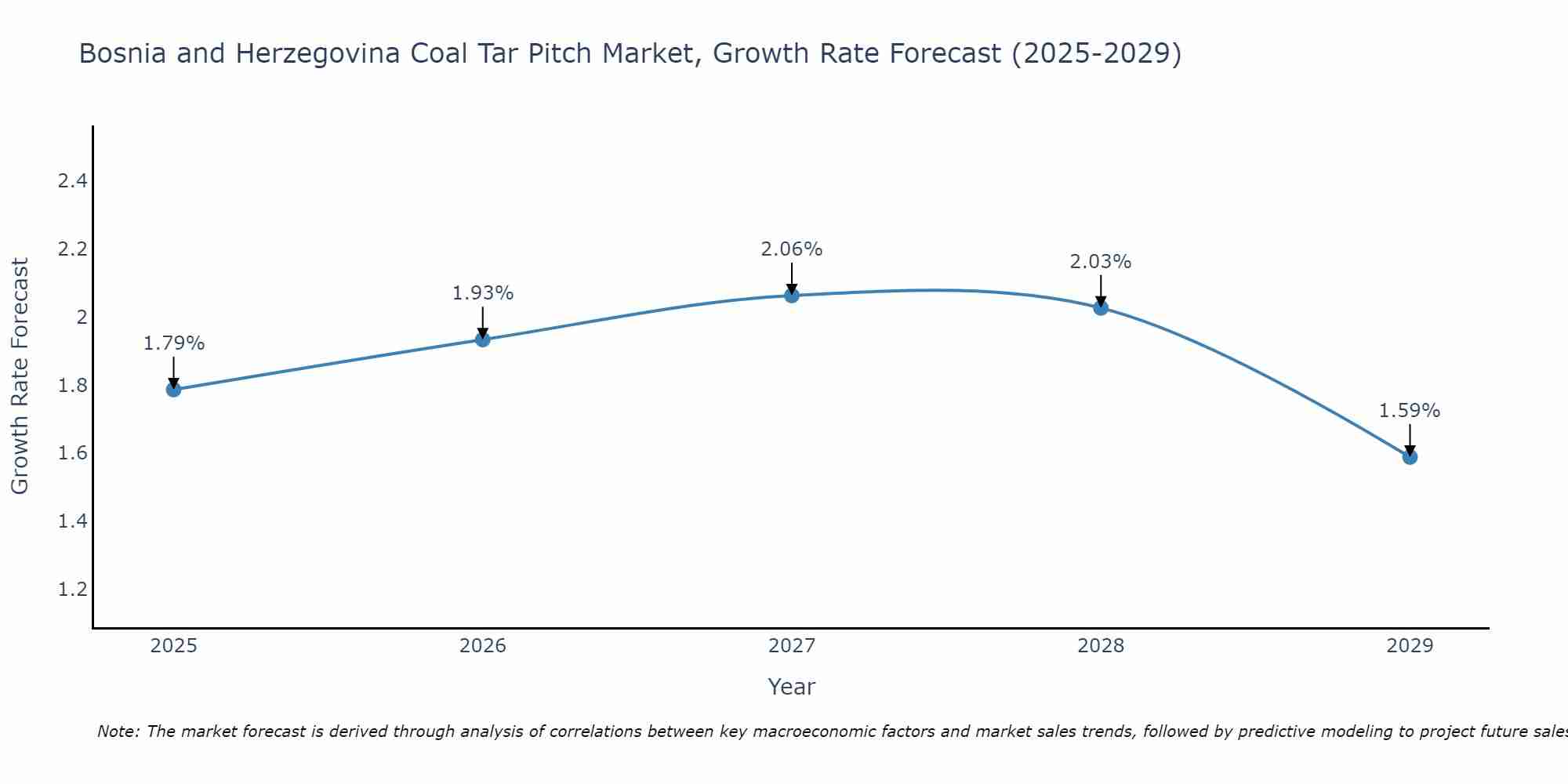 Bosnia and Herzegovina Coal Tar Pitch Market Size Growth Rate