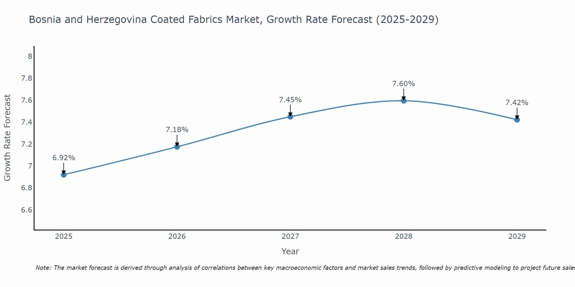 Bosnia and Herzegovina Coated Fabrics Market Size Growth Rate