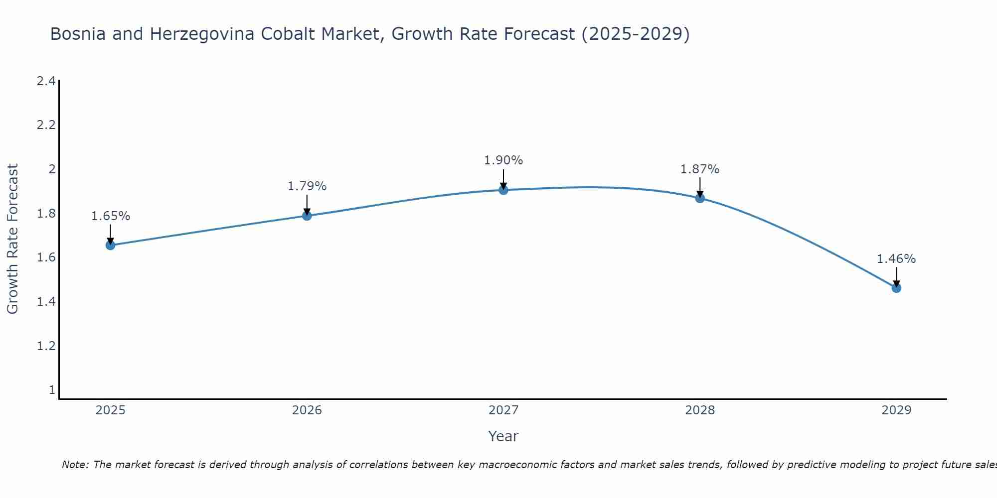 Bosnia and Herzegovina Cobalt Market Growth Rate