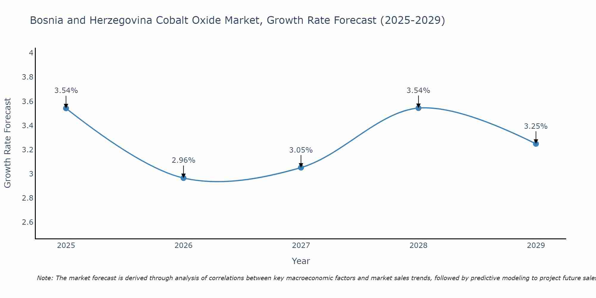 Bosnia and Herzegovina Cobalt Oxide Market Size Growth Rate