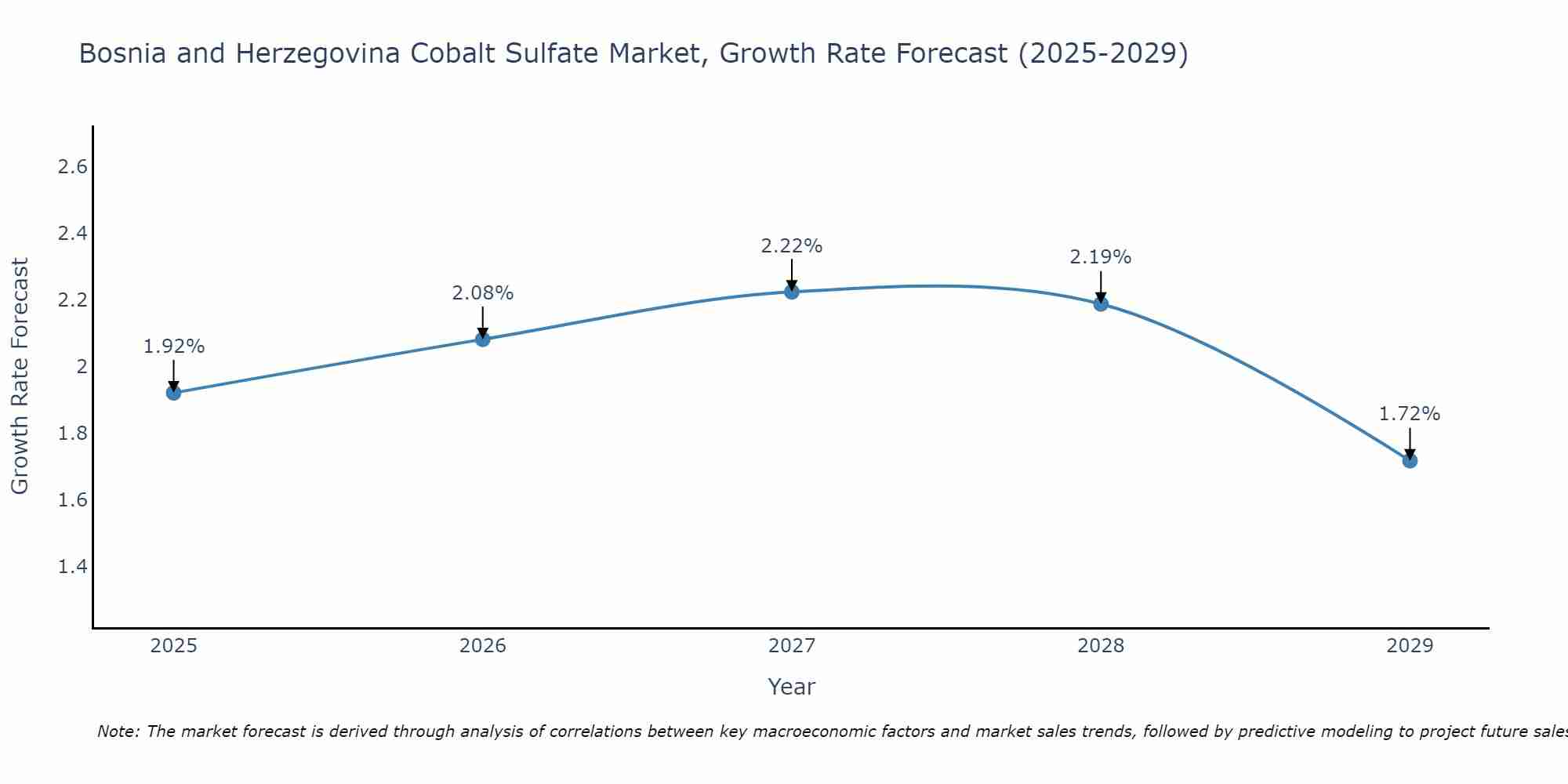 Bosnia and Herzegovina Cobalt Sulfate Market Growth Rate