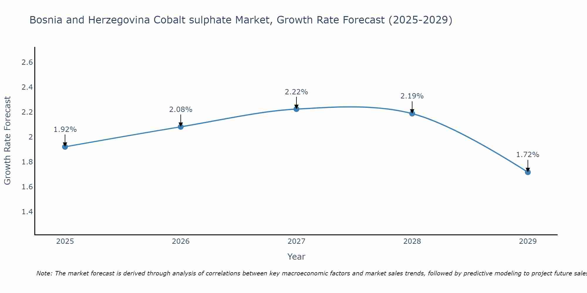 Bosnia and Herzegovina Cobalt sulphate Market Growth Rate