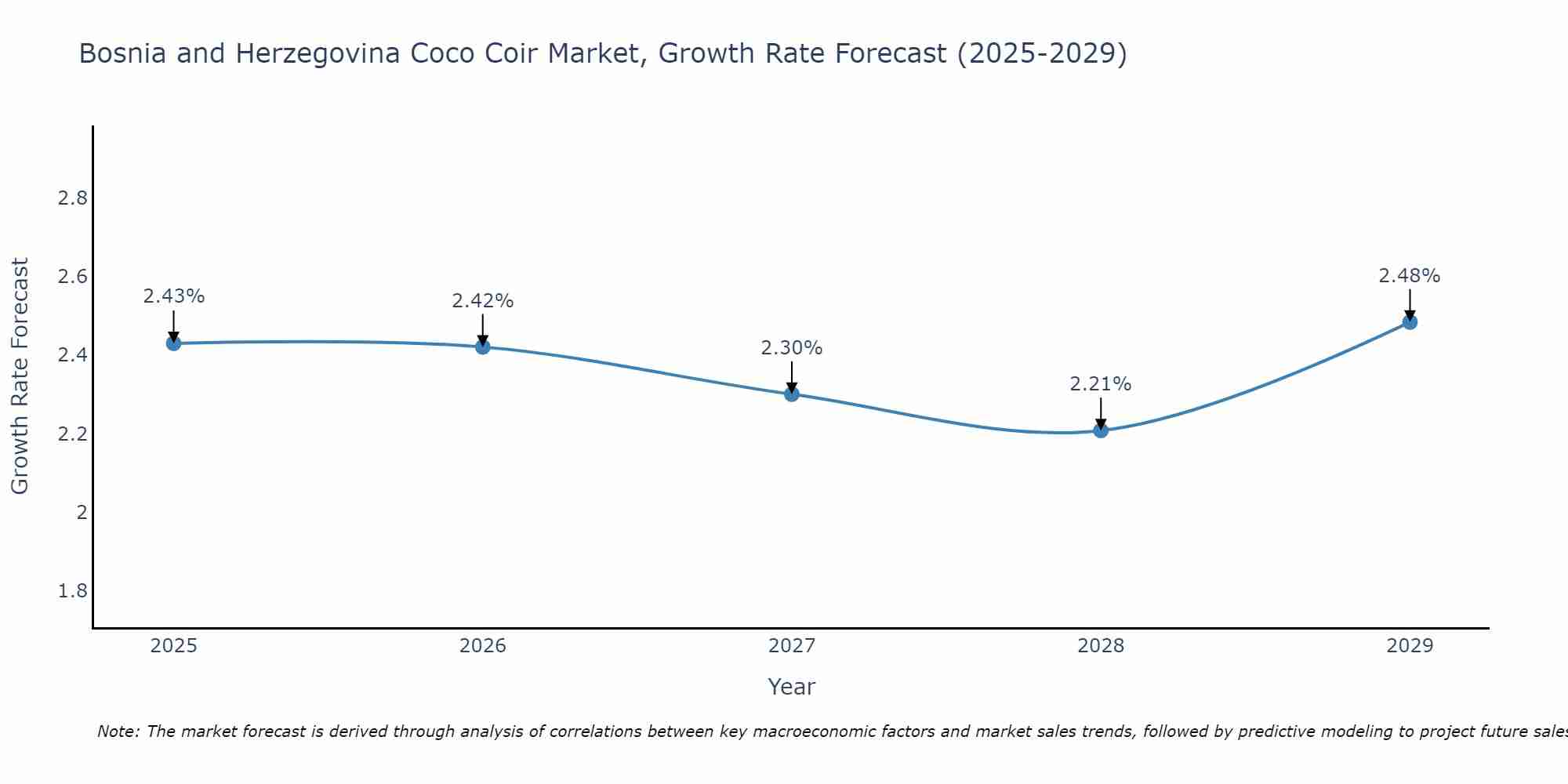 Bosnia and Herzegovina Coco Coir Market Growth Rate