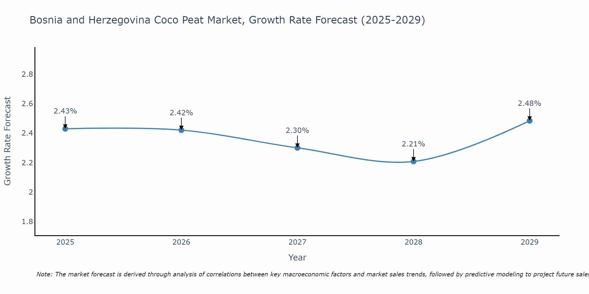 Bosnia and Herzegovina Coco Peat Market Growth Rate