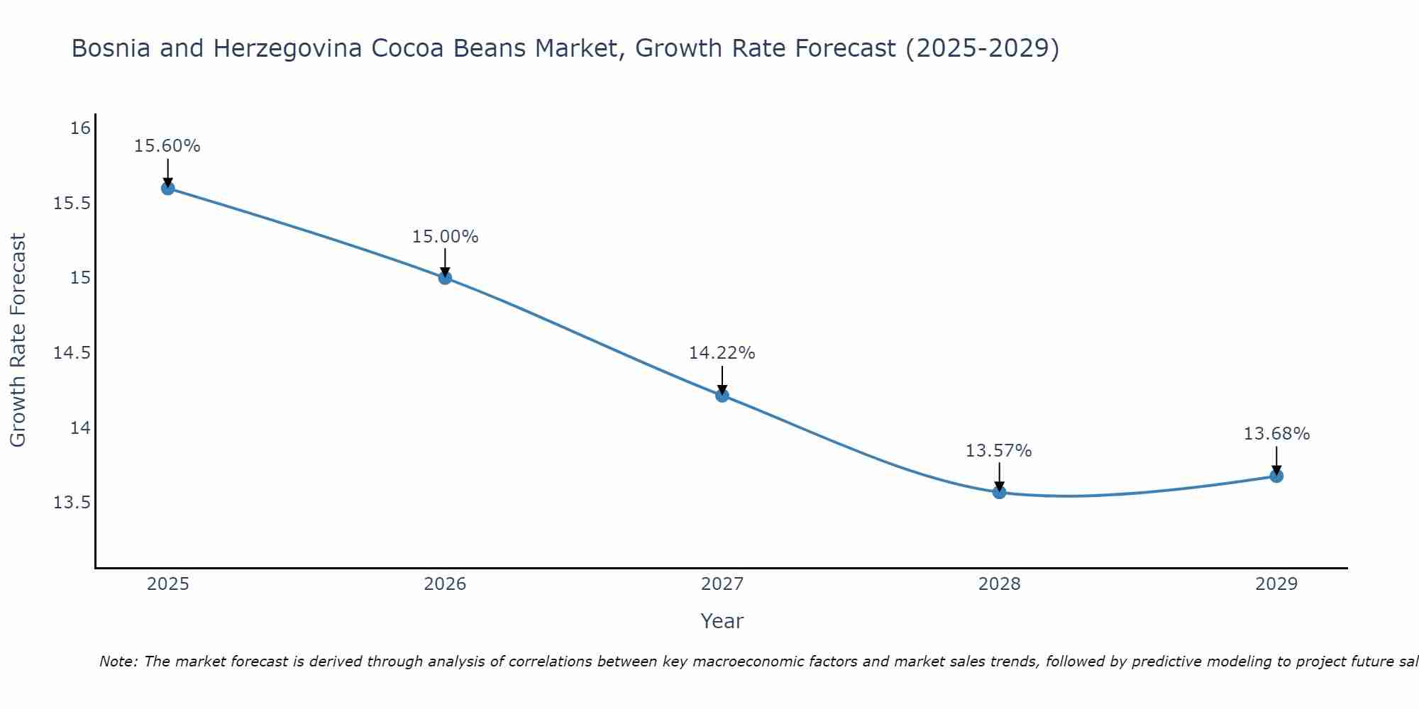 Bosnia and Herzegovina Cocoa Beans Market Growth Rate
