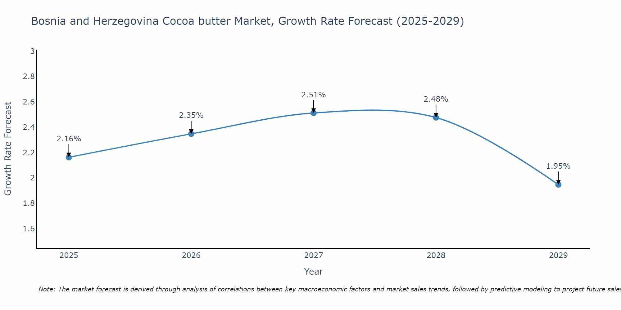 Bosnia and Herzegovina Cocoa butter Market Growth Rate