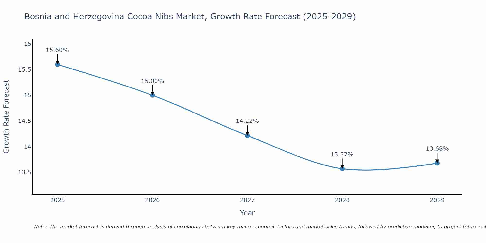 Bosnia and Herzegovina Cocoa Nibs Market Growth Rate