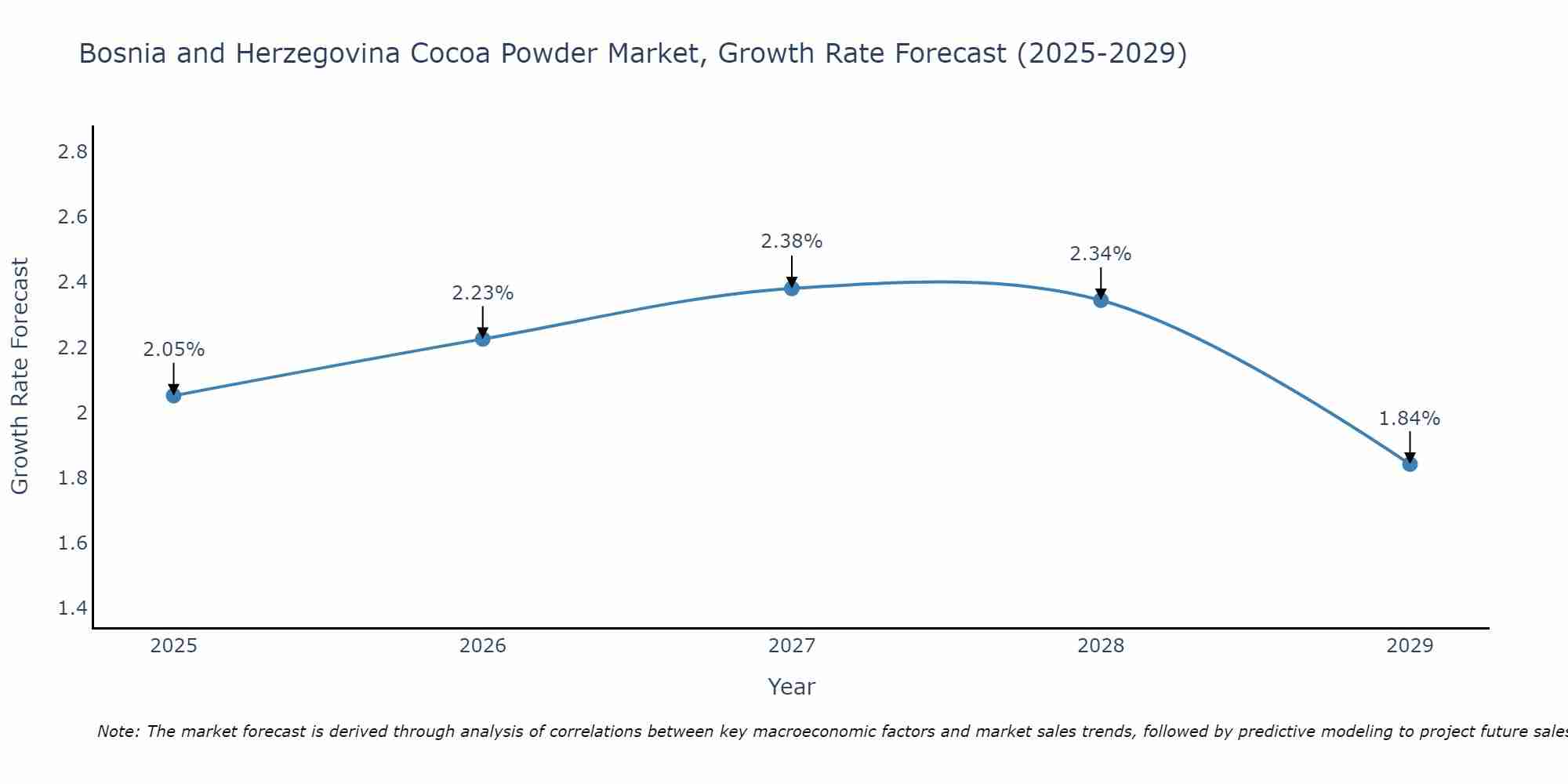 Bosnia and Herzegovina Cocoa Powder Market Growth Rate
