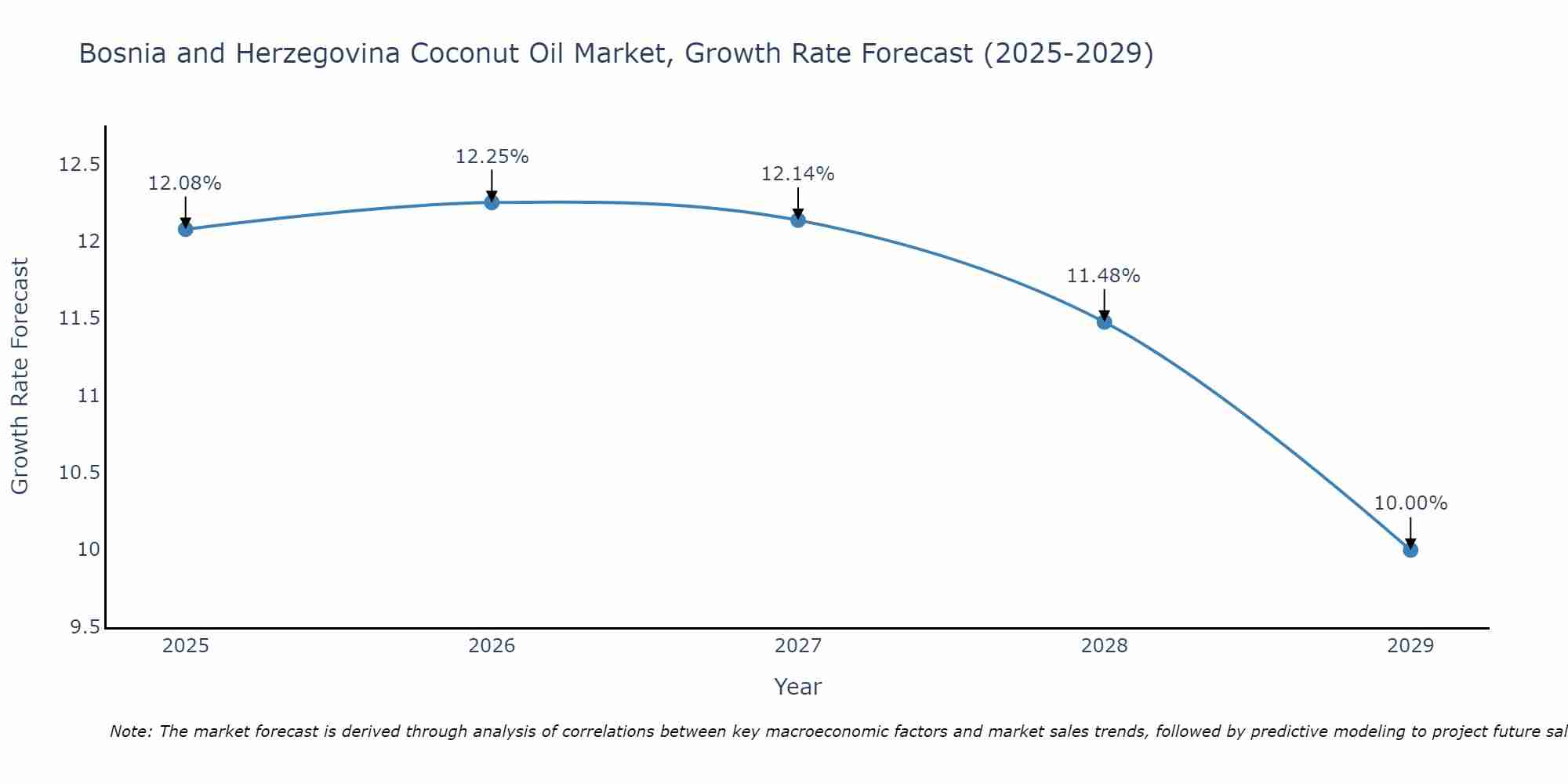 Bosnia and Herzegovina Coconut Oil Market Growth Rate