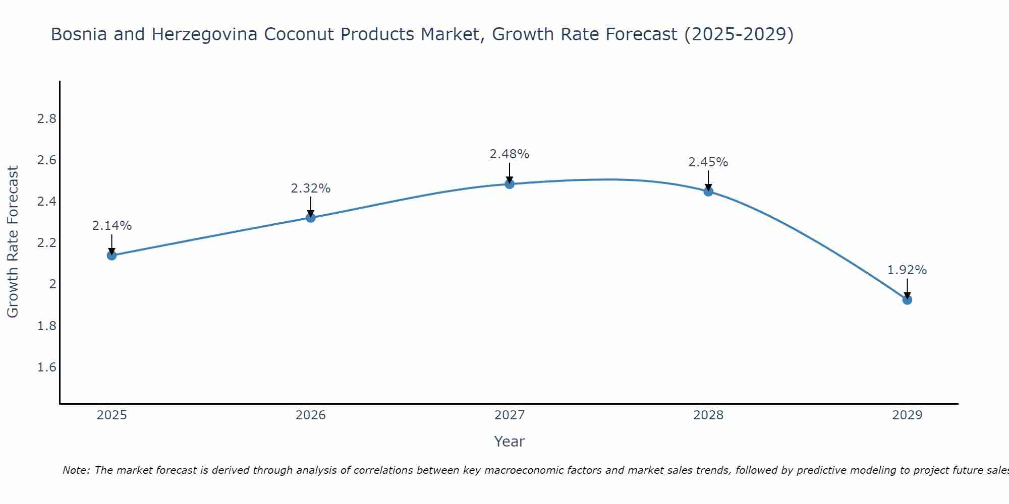 Bosnia and Herzegovina Coconut Products Market Growth Rate