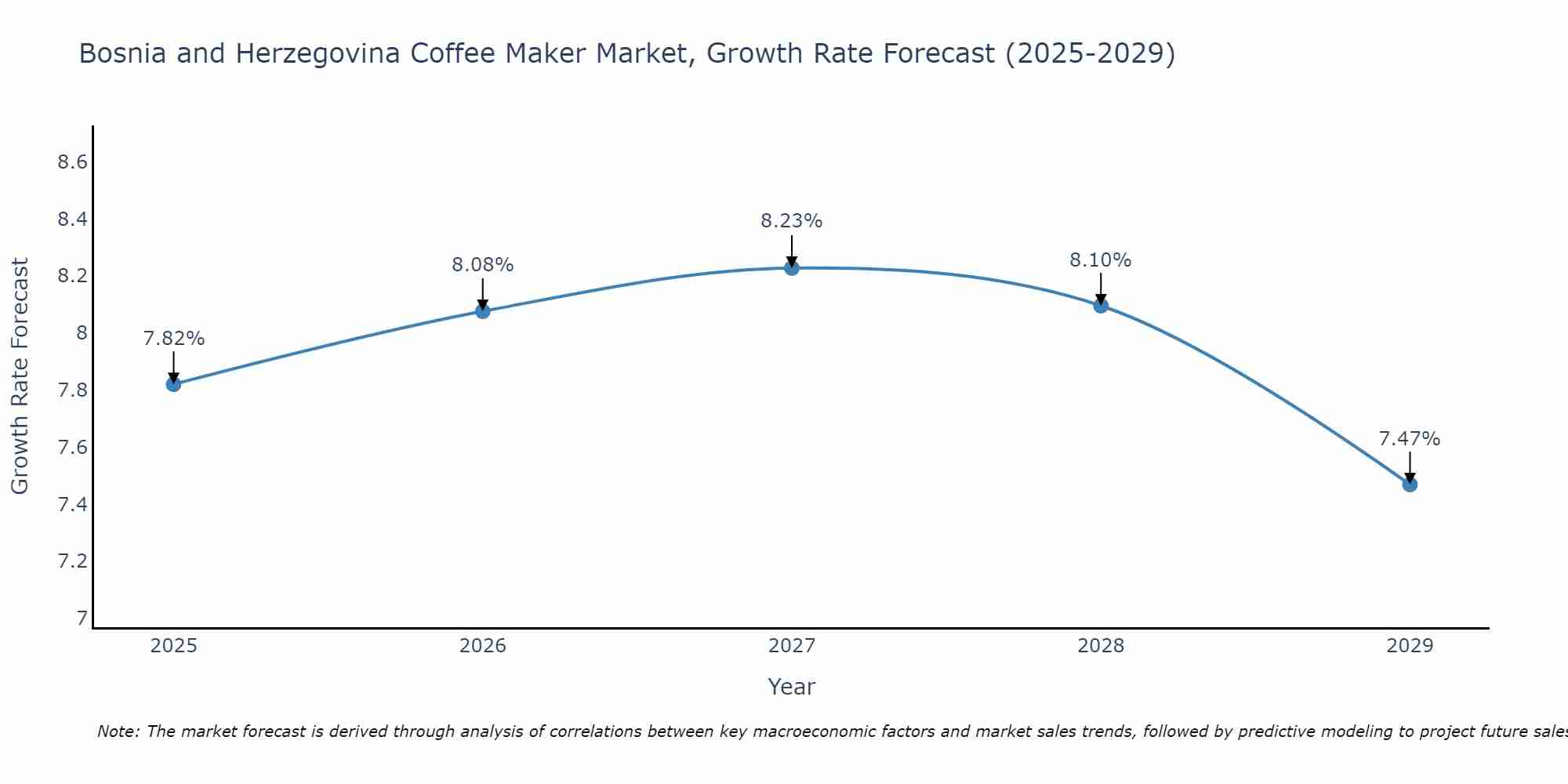 Bosnia and Herzegovina Coffee Maker Market Growth Rate