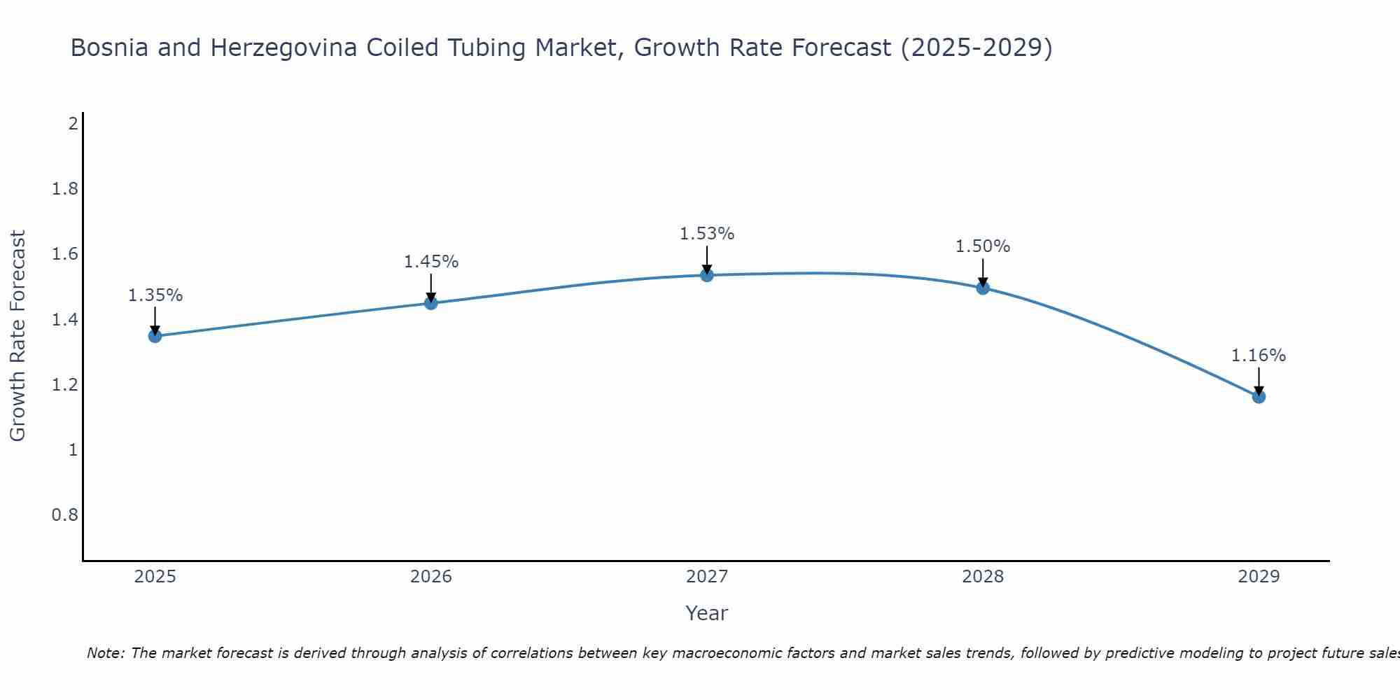 Bosnia and Herzegovina Coiled Tubing Market Growth Rate