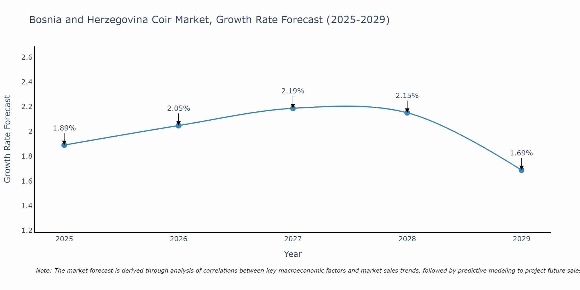 Bosnia and Herzegovina Coir Market Growth Rate