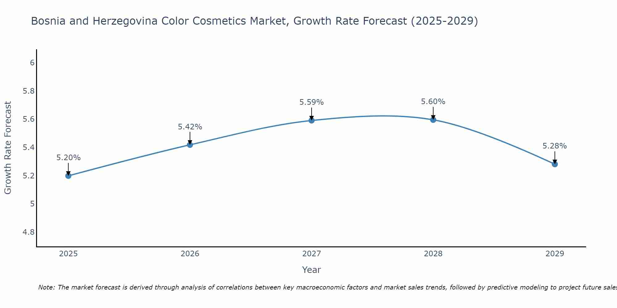 Bosnia and Herzegovina Color Cosmetics Market Growth Rate