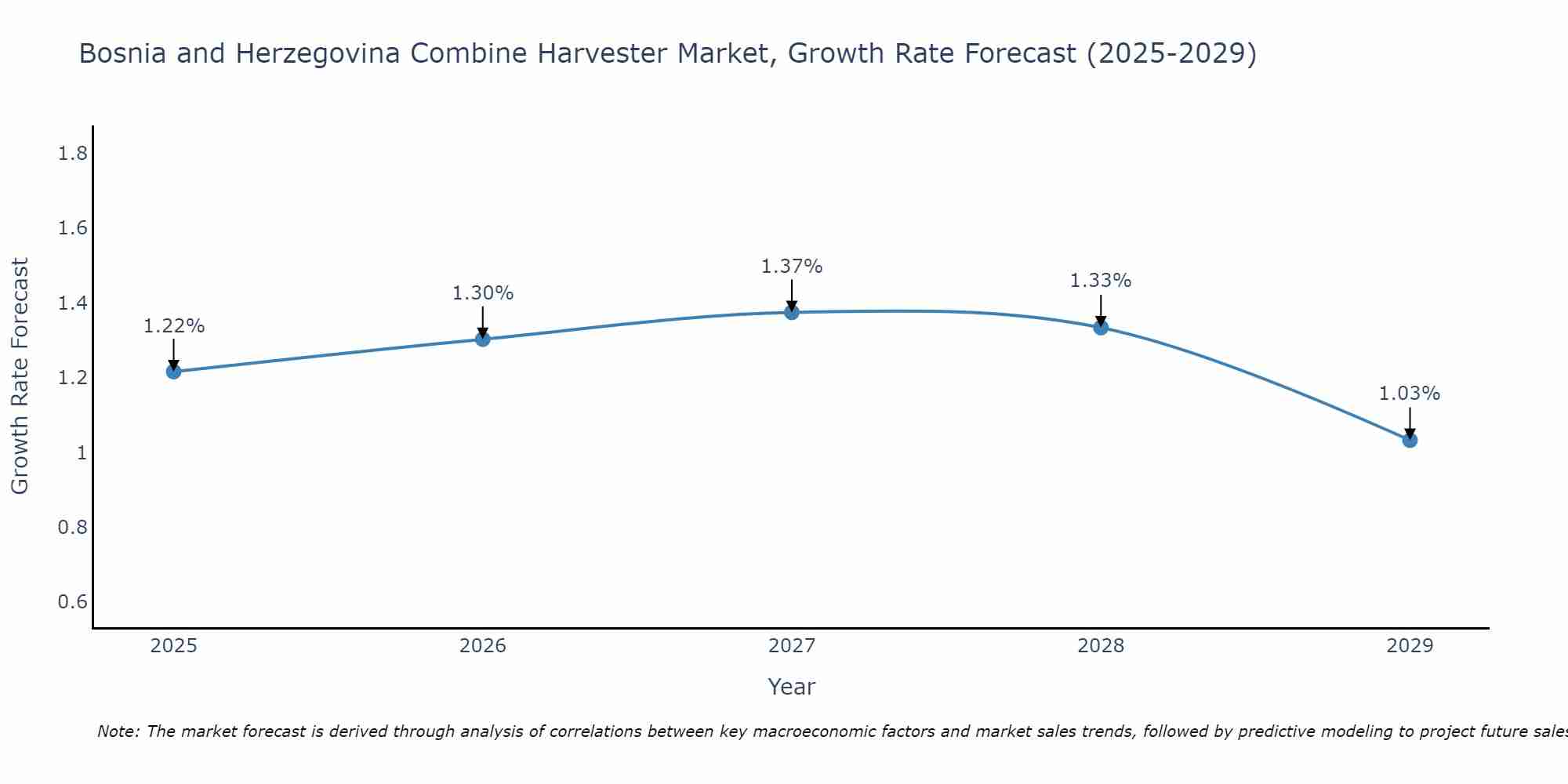 Bosnia and Herzegovina Combine Harvester Market Growth Rate