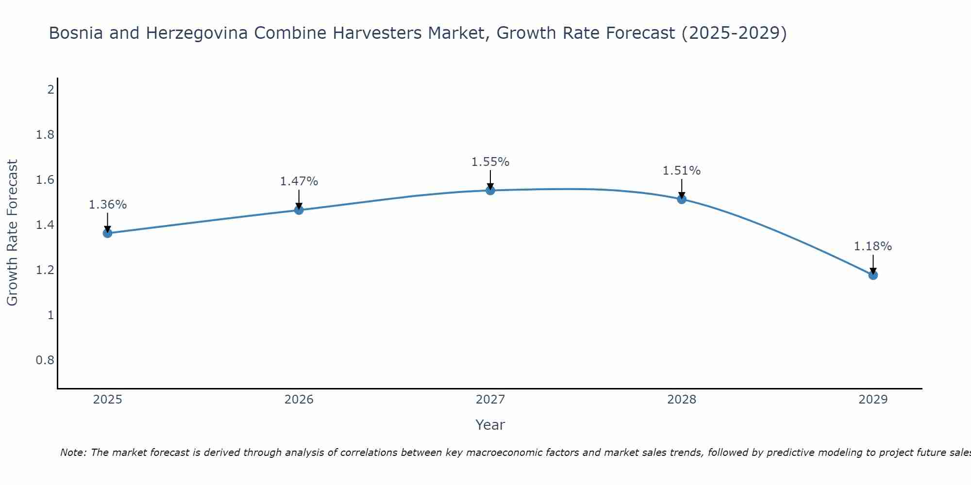 Bosnia and Herzegovina Combine Harvesters Market Growth Rate