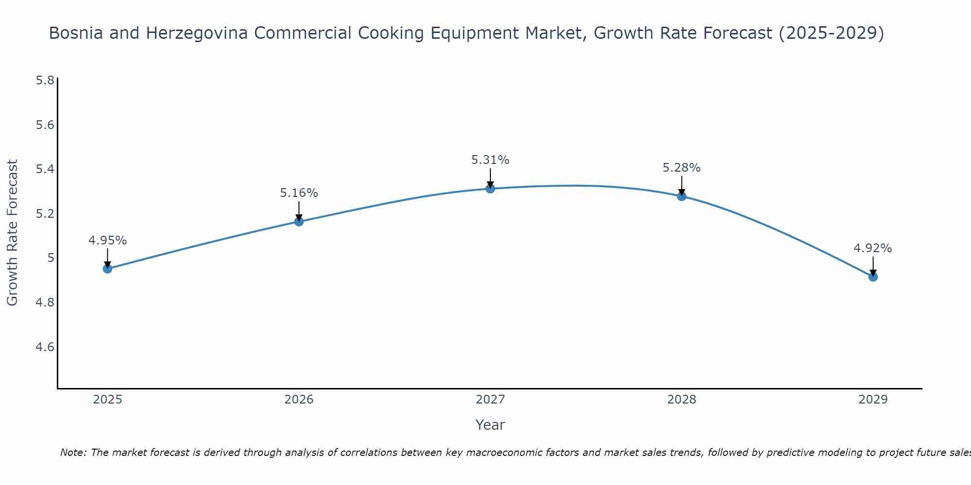 Bosnia and Herzegovina Commercial Cooking Equipment Market Size Growth Rate