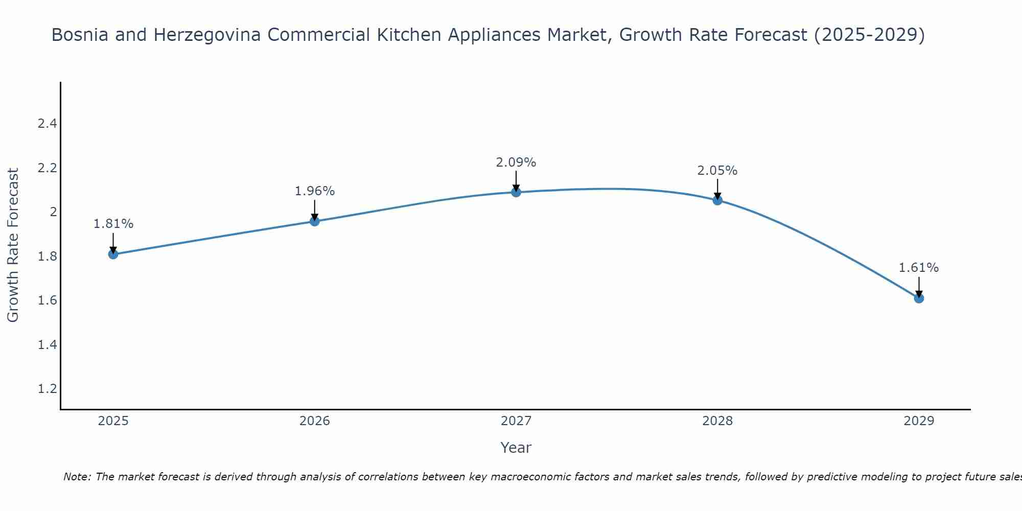Bosnia and Herzegovina Commercial Kitchen Appliances Market Growth Rate