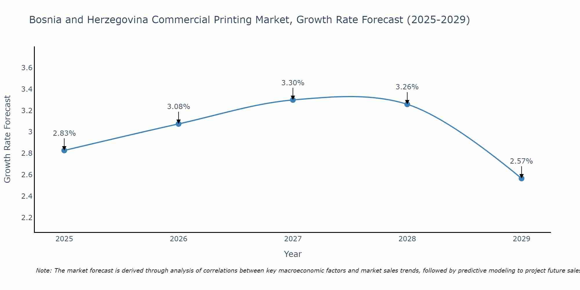 Bosnia and Herzegovina Commercial Printing Market Size Growth Rate