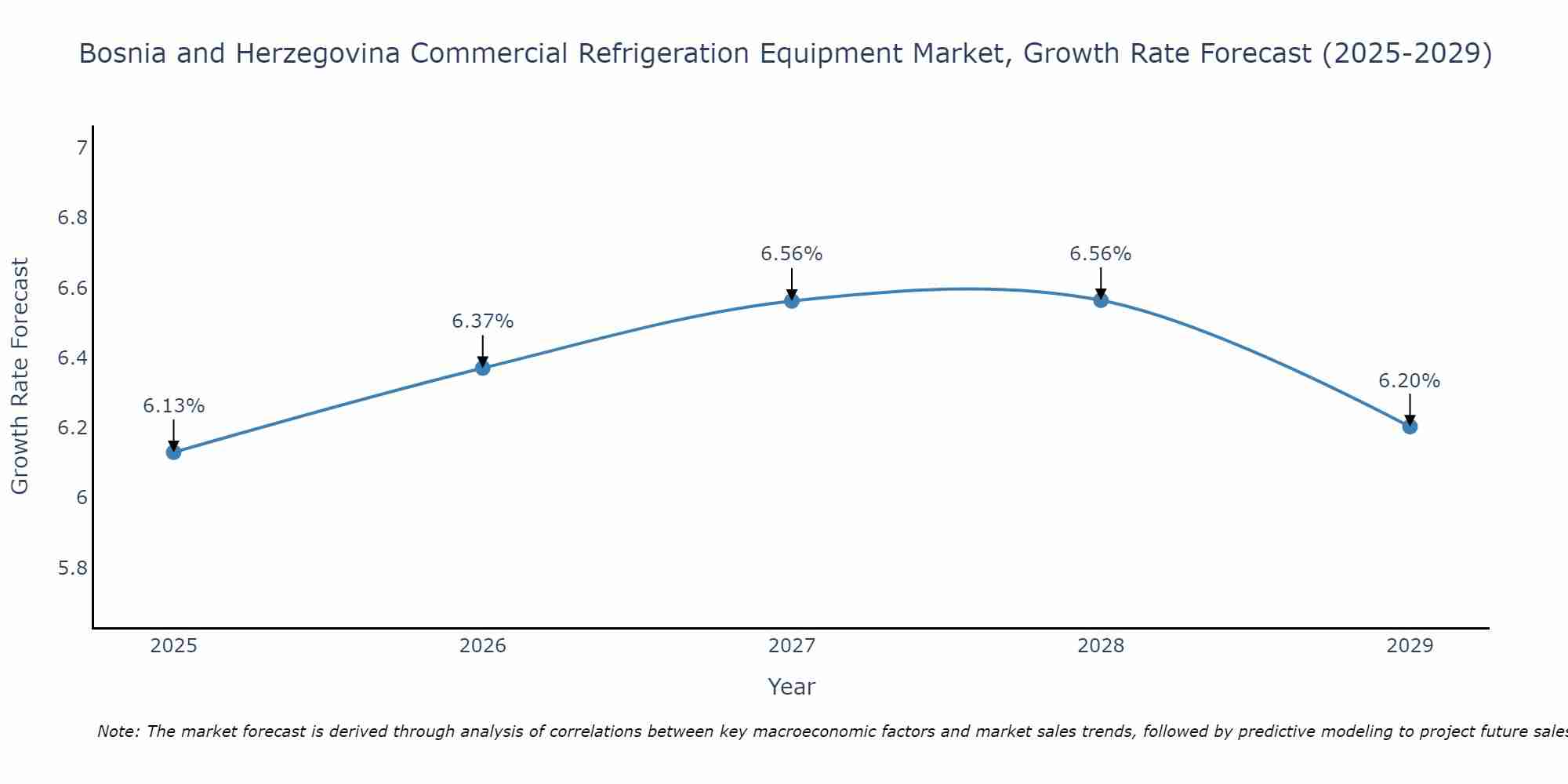 Bosnia and Herzegovina Commercial Refrigeration Equipment Market Growth Rate