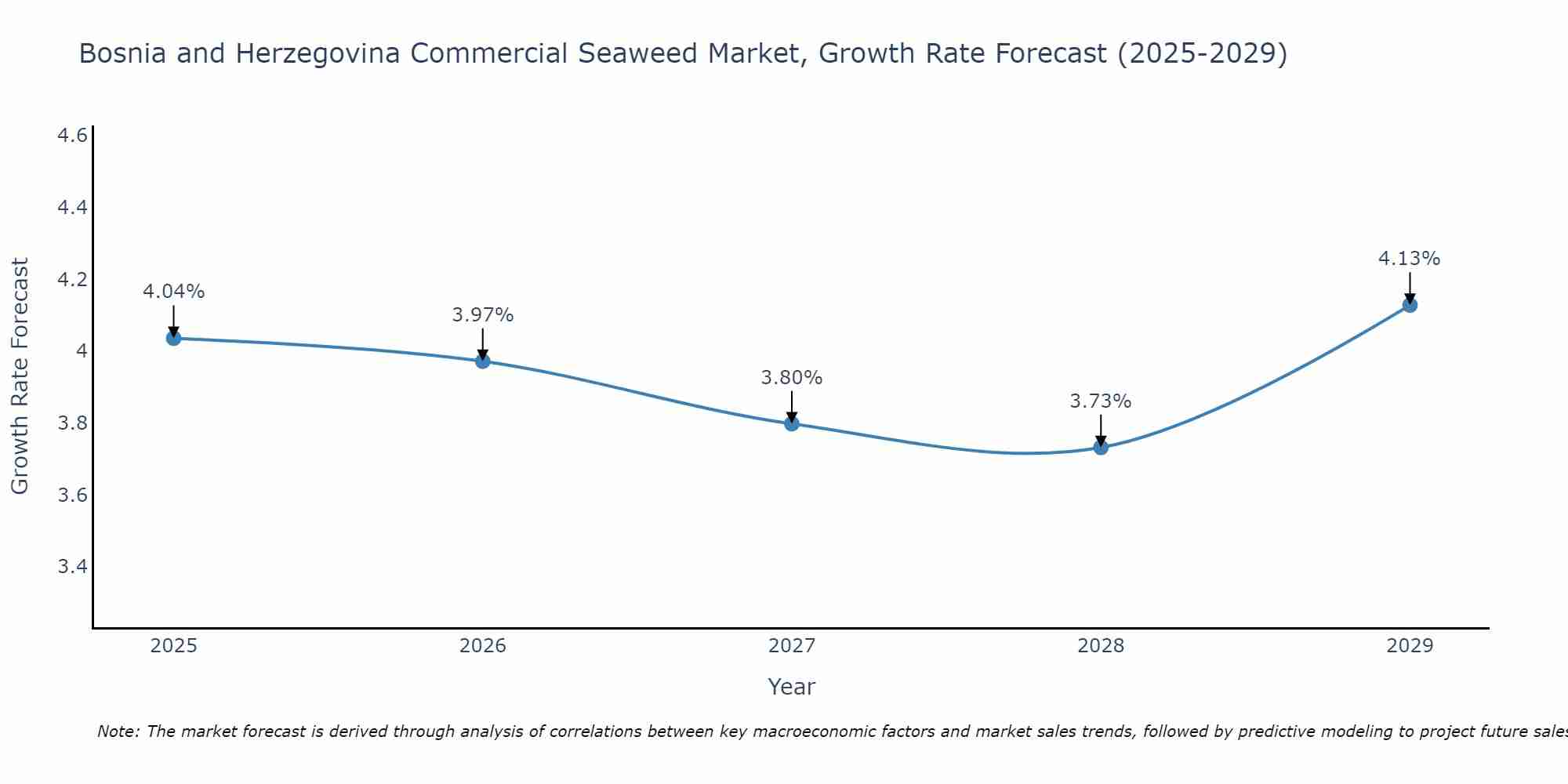 Bosnia and Herzegovina Commercial Seaweed Market Growth Rate
