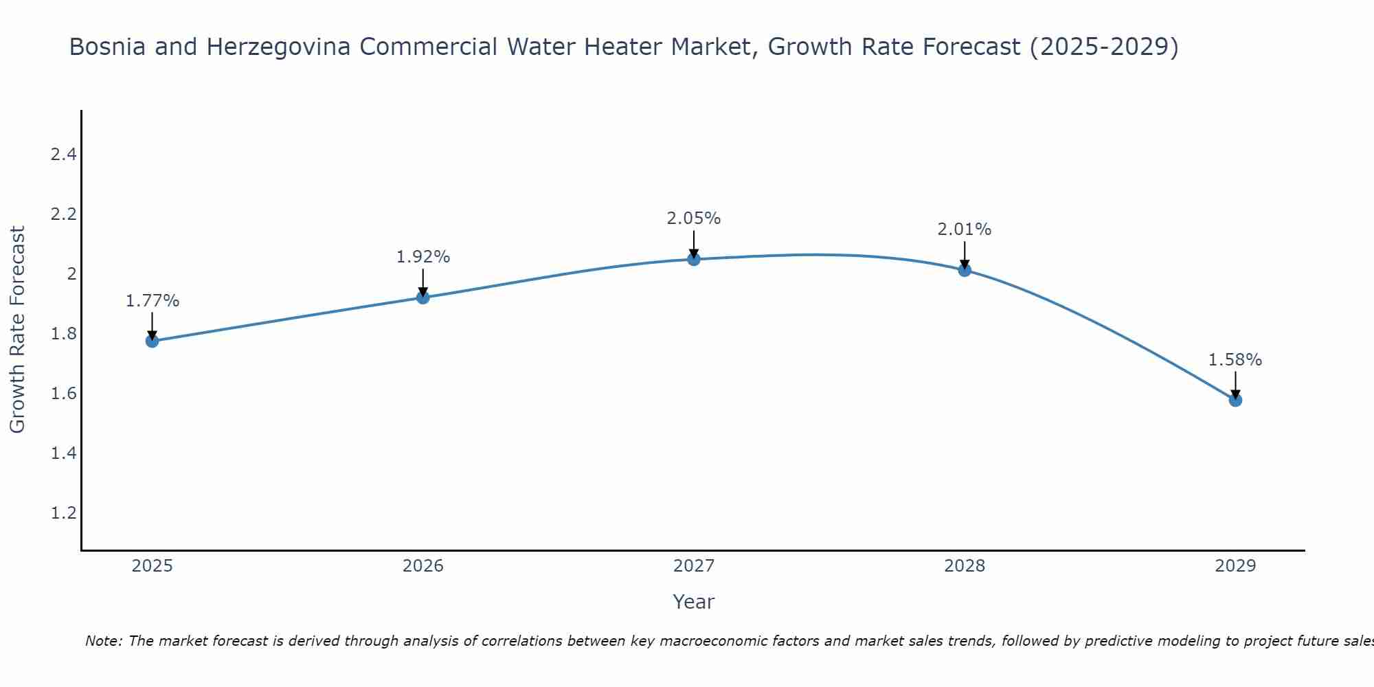 Bosnia and Herzegovina Commercial Water Heater Market Growth Rate