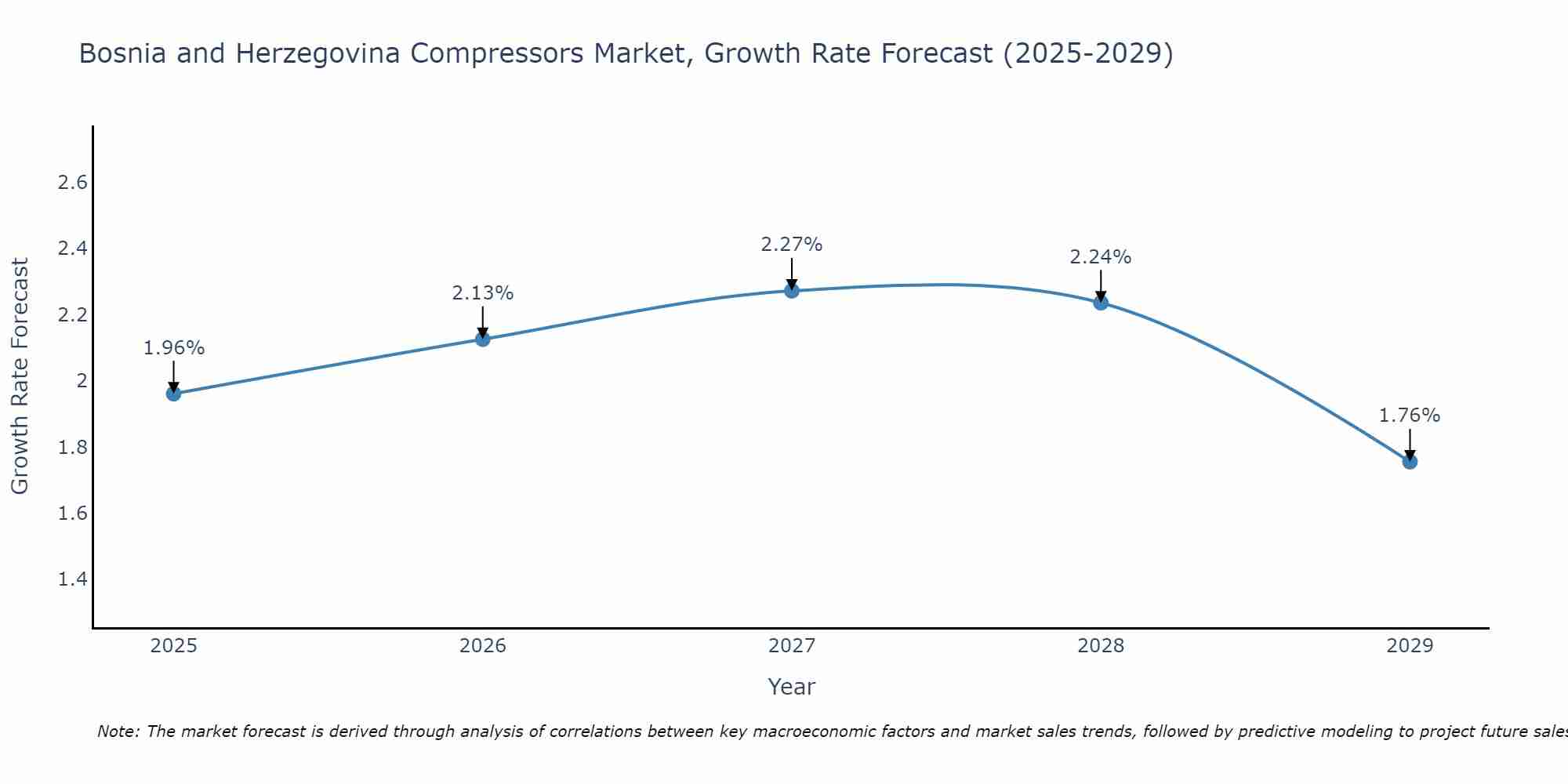 Bosnia and Herzegovina Compressors Market Size Growth Rate