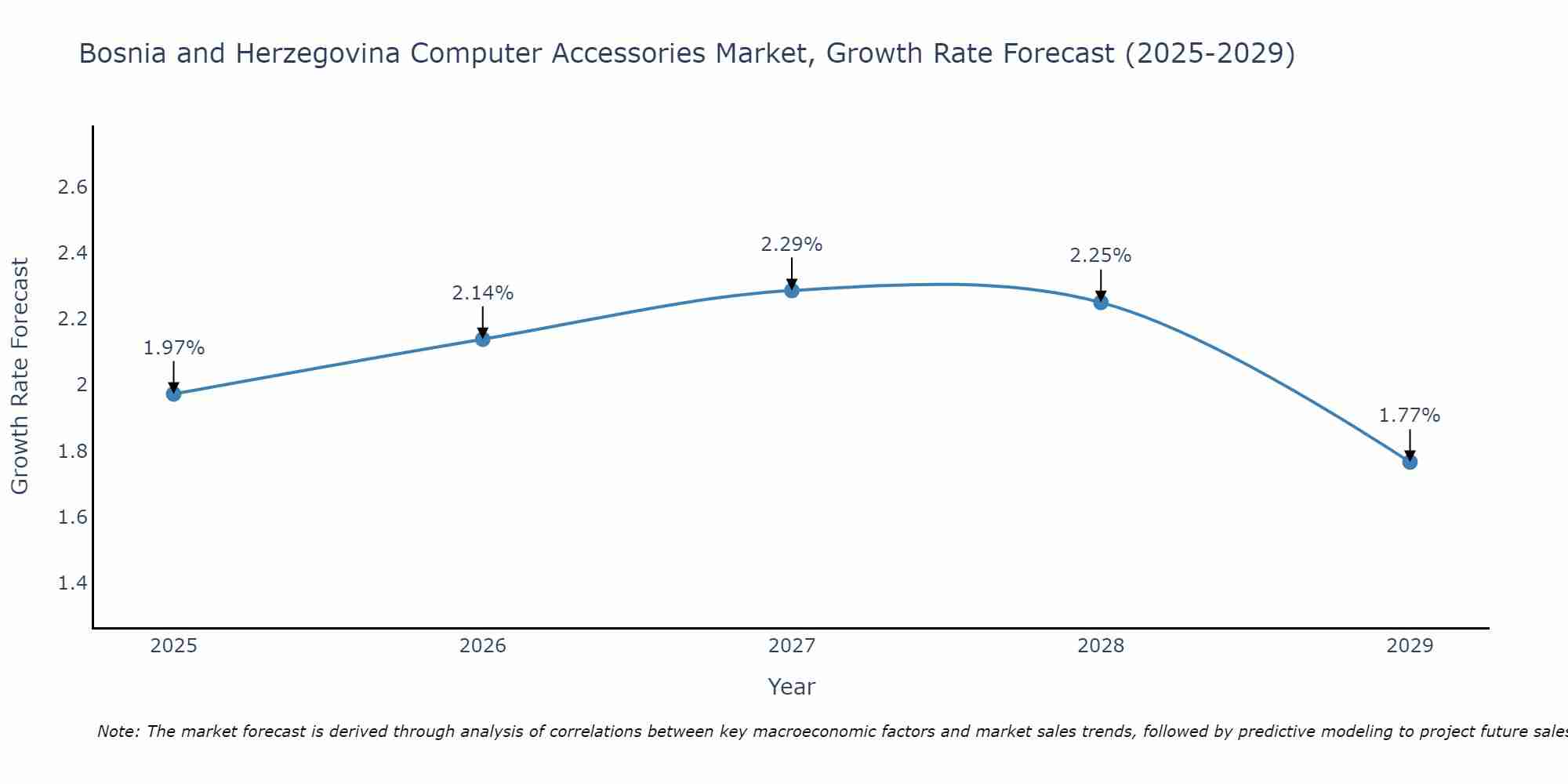 Bosnia and Herzegovina Computer Accessories Market Size Growth Rate