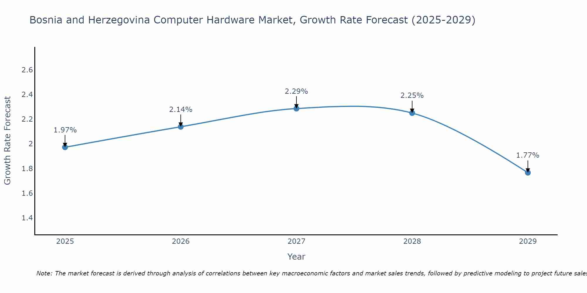 Bosnia and Herzegovina Computer Hardware Market Growth Rate
