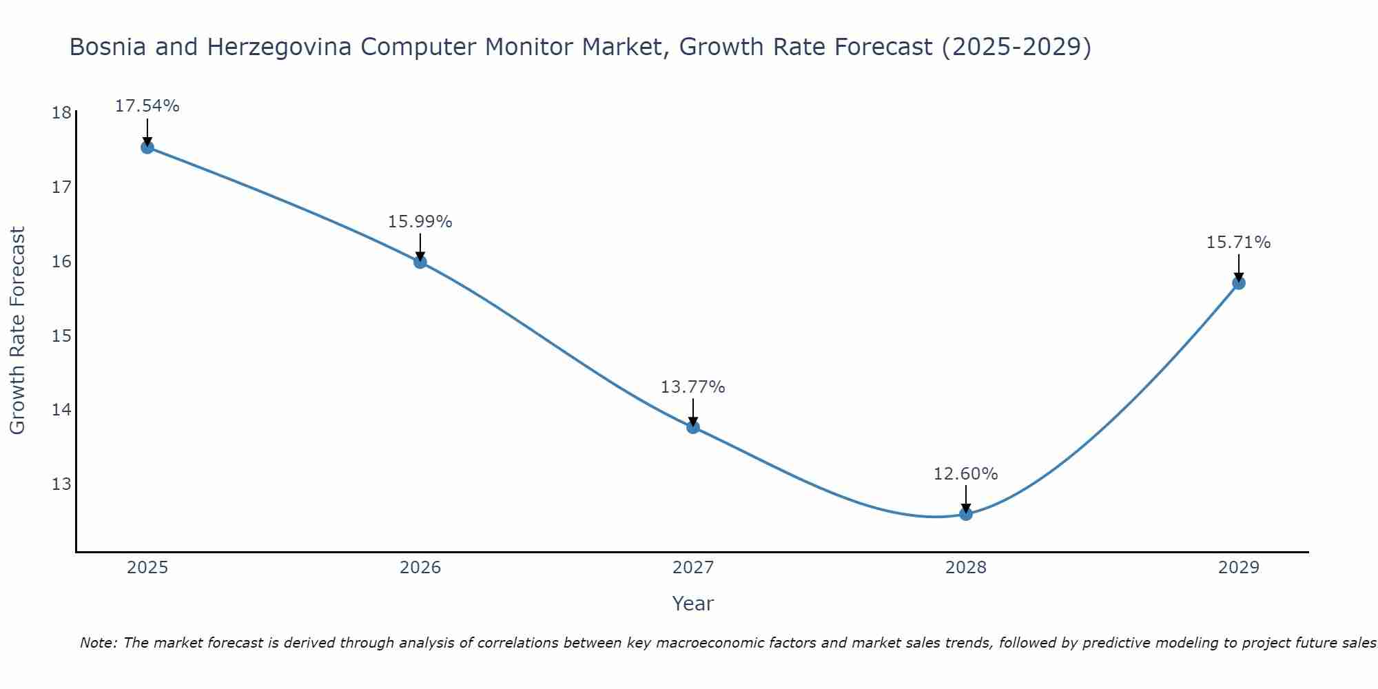 Bosnia and Herzegovina Computer Monitor Market Growth Rate