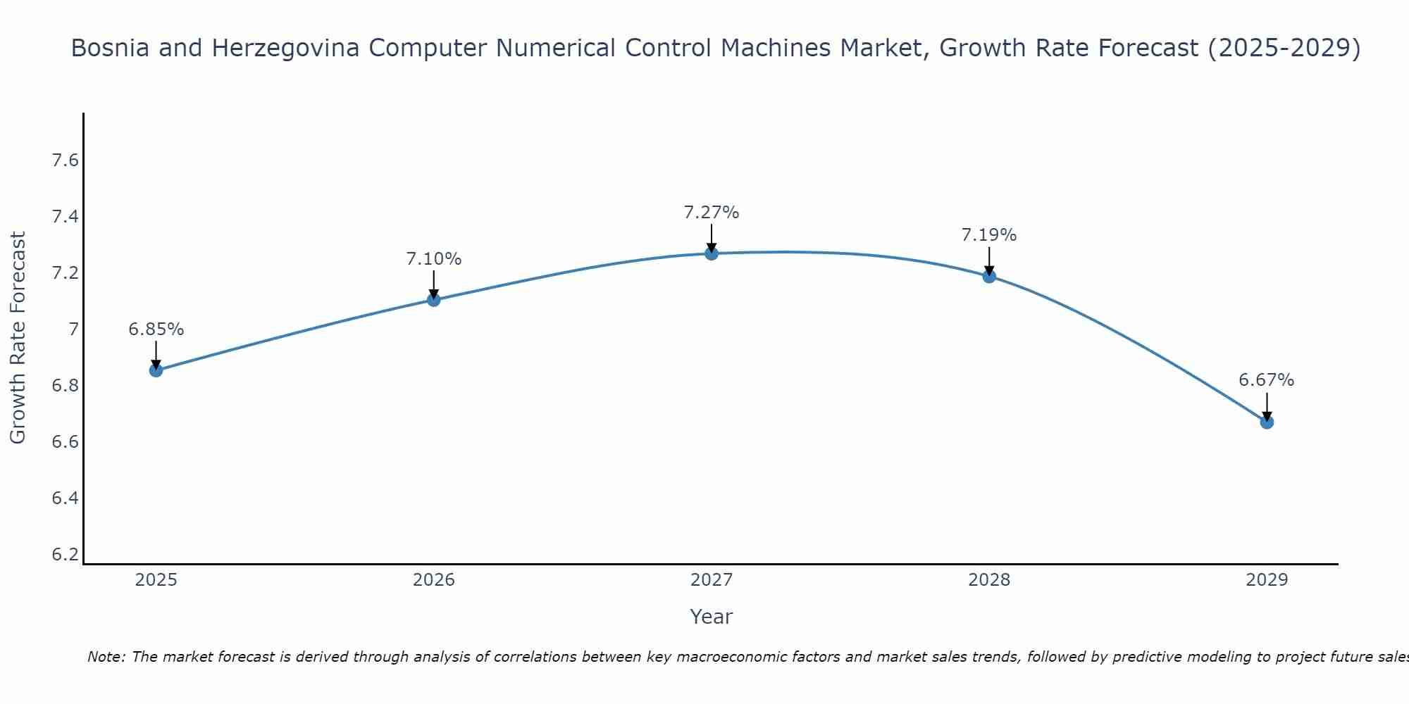 Bosnia and Herzegovina Computer Numerical Control Machines Market Growth Rate